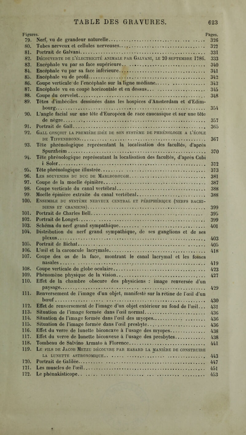 Figures. Pages. 79. Nerf, vu de grandeur naturelle 326 80. Tubes nerveux et cellules nerveuses 327 81. Portrait de Galvani 331 82. Découverte de l’électricité animale par Galvani, le 20 septemrre 1786. 333 83. Encéphale vu par sa face supérieure 340 84. Encéphale vu par sa face inférieure 341 80. Encéphale vu de profil 342 86. Coupe verticale de l’encéphale sur la ligne médiane 343 87. Encéphale vu en coupe horizontale et en dessus 345 88. Coupe du cervelet 348 89. Têtes d’imbéciles dessinées dans les hospices d’Amsterdam et d’Edim- bourg 354 90. L’angle facial sur une tête d’Européen de race caucasique et sur une tête de nègre 357 91. Portrait de Gall 365 92. Gall conçoit la première idée de son système de phrénologie a l’école de Tiffenbronn : 367 93. Tête phrénologique représentant la localisation des facultés, d’après Spurzheim 370 94. Tête phrénologique représentant la localisation des facultés, d’après Cubi i Soler 372 95. Tète phrénologique illustrée 373 96. Les souvenirs du duc de Marlborough 381 97. Coupe de la moelle épinière 387 98. Coupe verticale du canal vertébral 388 99. Moelle épinière extraite du canal vertébral 388 100. Ensemble du système nerveux central et périphérique (nerfs rachi- diens et crâniens) . 399 101. Portrait de Charles Bell 395 102. Portrait de Longet 399 103. Schéma du nerf grand sympathique 401 104. Distribution du nerf grand sympathique, de ses ganglions et de ses plexus 403 105. Portrait de Bichat 405 106. L’œil et la caroncule lacrymale 418 107. Coupe des os de la face, montrant le canal lacrymal et les fosses nasales 419 108. Coupe verticale du globe oculaire 423 109. Phénomène physique de la vision.. 427 110. Effet de la chambre obscure des physiciens : image renversée d’un paysage 429 111. Renversement de l’image d’un objet, manifesté sur la rétine de l’œil d’un bœuf 430 112. Effet de renversement de l’image d’un objet extérieur au fond de l’œil... 431 113. Situation de l’image formée dans l’œil normal 436 114. Situation de l’image formée dans l’œil des myopes 436 115. Situation de l’image formée dans l’œil presbyte 436 116. Effet du verre de lunette biconcave à l’usage des myopes 438 117. Effet du verre de lunette biconvexe à l’usage des presbytes 438 118. Tombeau de SaLvino Armato à Florence 441 119. Le fils de Jacob Metzu découvre par hasard la manière de construire LA LUNETTE ASTRONOMIQUE.. 443 120. Portrait de Galilée 447 121. Les muscles de l’œil 451 122. Le phénakisticope 453