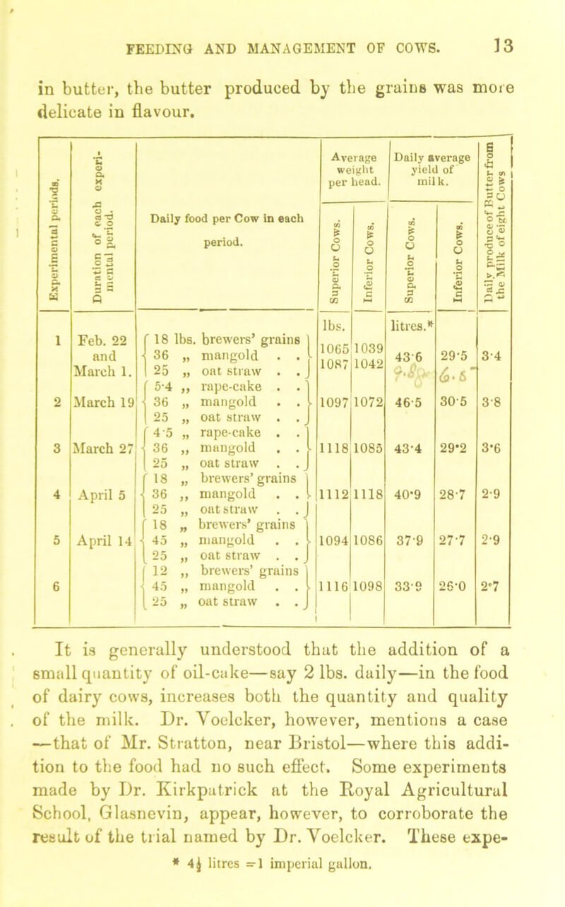 in butter, the butter produced by the grains was more delicate in flavour. O. X a •O q T3 w a c *3 o 2 ‘.5 C £5 O U £ Q Feb. 22 and March 1. March 19 March 27 April 5 April 14 Daily food per Cow in each period. 18 lbs 36 „ 25 „ 5-4 „ 36 „ 25 „ 4 5 „ 36 „ 25 „ 18 „ 36 „ 25 „ 18 „ 45 „ 25 „ . 12 „ i 45 „ (. 25 „ brewers’ grains mangold . oat straw . rape-cake . mangold oat straw . rape-cake . mangold oat straw . brewers’ grains mangold oat straw brewers’ grains mangold oat straw . brewers’ grains mangold oat straw Average Daily average 6 o weight yield of U cr> per head. milk. 2 * •*- o 3 O e ^ cd * o o .2 cd * O U u o cd £ O O u .2 cd * O O u £ ° 5 S '5 3 ° z* a .<v C*-l a> o« E nd a jz 5 VI w lbs. litres.* 1065 1087 1039 1042 436 29-5 (&' 6 34 1097 1072 46-5 305 38 1118 1085 43-4 29*2 3-6 1112 1118 40-9 28-7 2-9 1094 1086 37'9 277 29 1116 1098 339 26-0 2’7 It is generally understood that the addition of a small quantity of oil-cake—say 2 lbs. daily—in the food of dairy cows, increases both the quantity and quality of the milk. Dr. Yoelcker, however, mentions a case —that of Mr. Stratton, near Bristol—where this addi- tion to the food had no such effect. Some experiments made by Dr. Kirkpatrick at the Koyal Agricultural School, Glasnevin, appear, however, to corroborate the result of the trial named by Dr. Yoelcker. These expe- * 4j litres —1 imperial gallon.