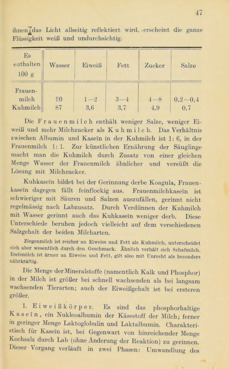 ihnen^das Licht allseitig reflektiert wird, -erscheint die ganze Flüssigkeit weiß und undurchsichtig. Es enthalten 100 g Wasser Eiweiß Fett Zucker Salze Frauen- milch 1—2 3—4 4—8 0,2-0,4 Kuhmilch 87 3,6 3,7 4,9 0,7 Die Frauenmilch enthält weniger Salze, weniger Ei- weiß und mehr Milchzucker als K u h m i 1 c h. Das Verhältnis zwischen Albumin und Kasein in der Kuhmilch ist 1:6, in der Frauenmilch 1: 1. Zur künstlichen Ernährung der Säuglinge macht man die Kuhmilch durch Zusatz von einer gleichen Menge Wasser der Frauenmilch ähnlicher und versüßt die Lösung mit Milchzucker. Kuhkasein bildet bei der Gerinnung derbe Koagula, Frauen- kasein dagegen fällt feinflockig aus. Frauenmilch kasein ist schwieriger mit Säuren und Salzen auszufällen, gerinnt nicht regelmässig nach Labzusatz. Durch Verdünnen der Kuhmilch mit Wasser gerinnt auch das Kuhkasein weniger derb. Diese Unterschiede beruhen jedoch vielleicht auf dem verschiedenen Salzgehalt der beiden Milcharten. Ziegenmilch ist reicher an Eiweiss und Fett als Kuhmilch, unterscheidet sich aber wesentlich durch den Geschmack. Ähnlich verhält sich Schafmilch. Eselsmilch ist ärmer an Eiweiss und Fett, gilt also mit Unrecht als besonders nährkräftig. Die Menge der Mineralstoffe (namentlich Kalk und Phosphor) in der Milch ist größer bei schnell wachsenden als bei langsam wachsenden Tierarten; auch der Eiweißgehalt ist bei ersteren größer. 1. Eiweißkörper. Es sind das phosphorhaltige Kasein, ein Nukleoalbumin der Käsestoff der Milch; ferner m geringer Menge Laktoglobulin und Laktalbumin. Charakteri- stisch für Kasein ist, bei Gegenwart von hinreichender Menge Kochsalz durch Lab (ohne Änderung der Reaktion) zu gerinnen. Dieser Vorgang verläuft in zwei Phasen: Umwandlung des f