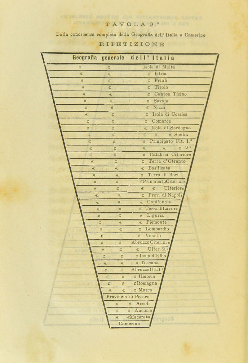 TAVOLA 2.* Dullu conoscenza completa della Geografia dell’ Italia a Camerino