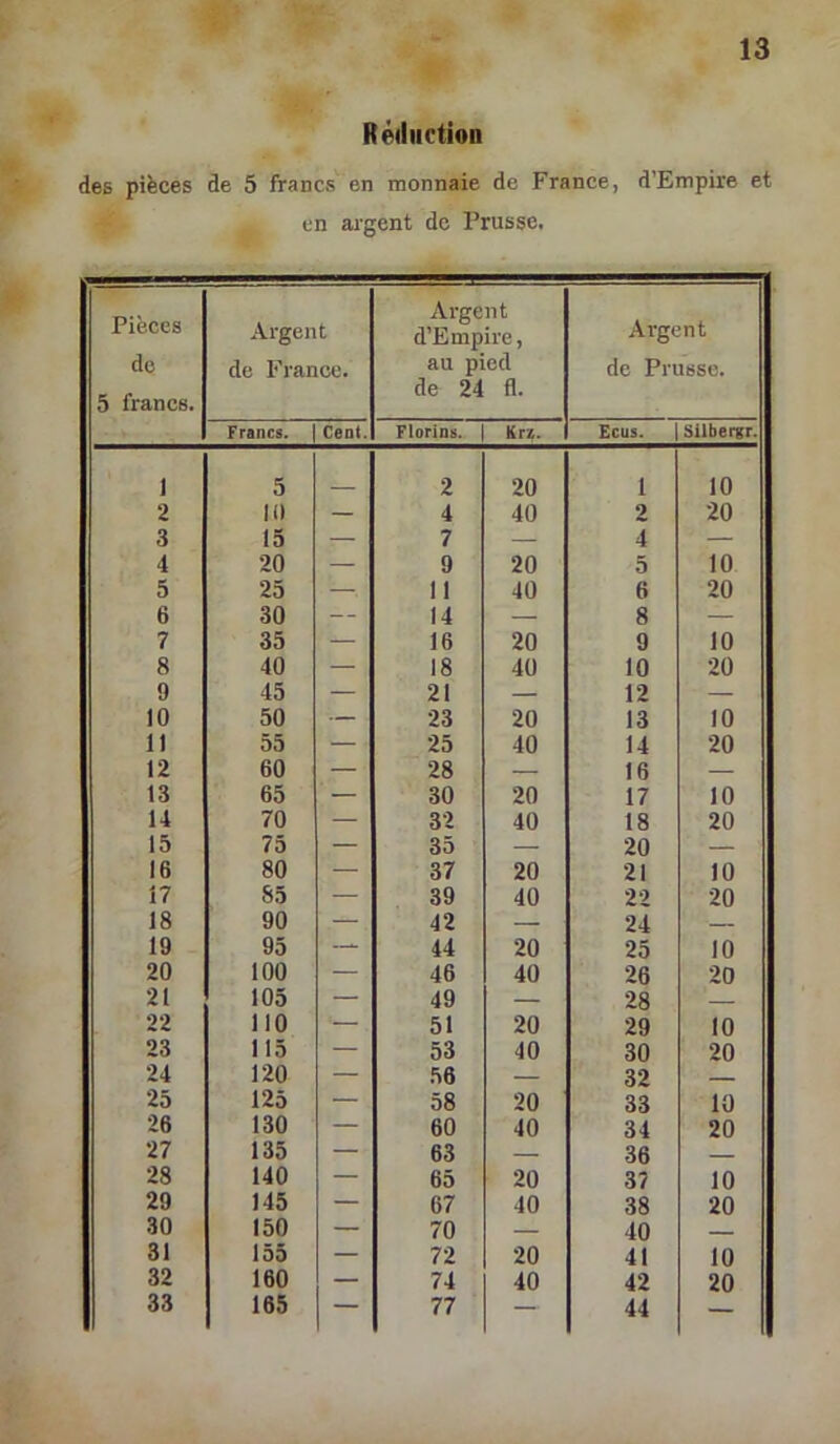 Réduction des pièces de 5 francs en monnaie de France, d’Empire et en argent de Prusse. Pièces de 5 francs. Argent de France. Argent d’Empire, au pied de 24 fl. Argent de Prusse. Francs. Cenl. Florins. Krz. ECUS. Silbergr. J 5 2 20 1 10 2 10 ~ 4 40 2 20 3 15 — 7 — 4 — 4 20 — 9 20 5 10 5 25 — 11 40 6 20 6 30 — 14 — 8 — 7 35 — 16 20 9 10 8 40 — 18 40 10 20 9 45 — 21 — 12 — 10 50 — 23 20 13 10 11 55 — 25 40 14 20 12 60 — 28 — 16 — 13 65 — 30 20 17 10 14 70 — 32 40 18 20 15 75 — 35 — 20 — 16 80 — 37 20 21 10 17 85 — 39 40 22 20 18 90 — 42 — 24 — 19 95 44 20 25 10 20 100 — 46 40 26 20 21 105 — 49 — 28 — 22 110 — 51 20 29 10 23 115 — 53 40 30 20 24 120 — 56 — 32 25 125 — 58 20 33 10 26 130 — 60 40 34 20 27 135 — 63 — 36 28 140 — 65 20 37 10 29 145 — 67 40 38 20 30 150 — 70 — 40 31 155 — 72 20 41 10 32 160 — 74 40 42 20 33 165 — 77 — 44