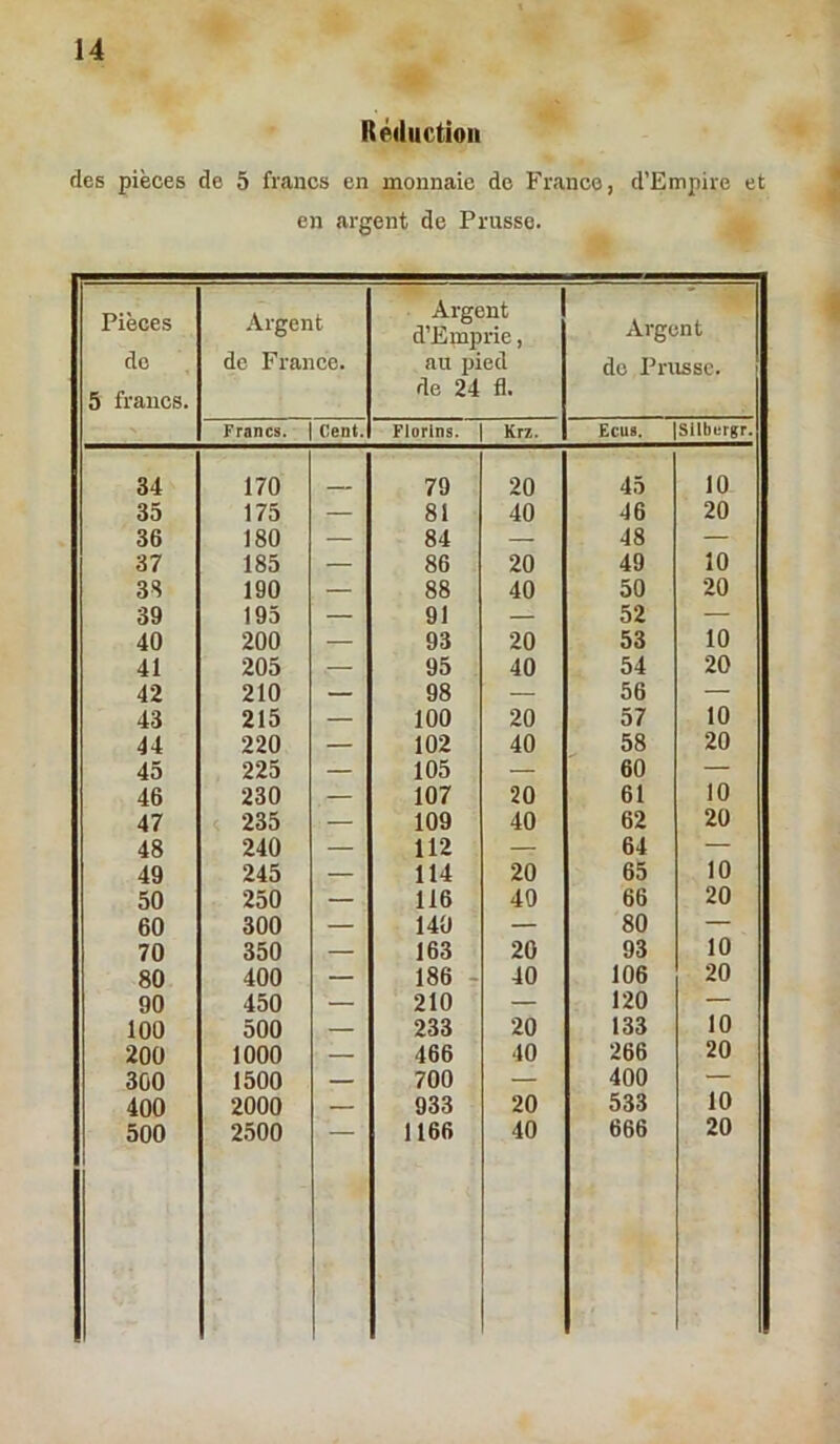 Réiliiction des pièces de 5 francs en monnaie de Franco, d’Empire et en argent de Prusse. Pièces de 5 francs. Argent de France. Argent d’Emprie, au pied de 24 fl. Argent do Prusse. Francs. | Cent. Florins. Kri. ECUS. Isllbecgr. 34 170 79 20 45 10 35 175 — 81 40 46 20 36 180 — 84 — 48 — 37 185 — 86 20 49 10 3S 190 — 88 40 50 20 39 195 — 91 — 52 — 40 200 — 93 20 53 10 41 205 — 95 40 54 20 42 210 — 98 — 56 — 43 215 — 100 20 57 10 44 220 — 102 40 58 20 45 225 — 105 — 60 — 46 230 — 107 20 61 10 47 235 — 109 40 62 20 48 240 — 112 — 64 “ 49 245 — 114 20 65 10 50 250 — 116 40 66 20 60 300 — 140 — 80 — 70 350 — 163 20 93 10 80 400 — 186 r 40 106 20 90 450 — 210 — 120 — 100 500 — 233 20 133 10 200 1000 — 466 40 266 20 300 1500 — 700 — 400 — 400 2000 — 933 20 533 10 500 2500 1166 40 666 20