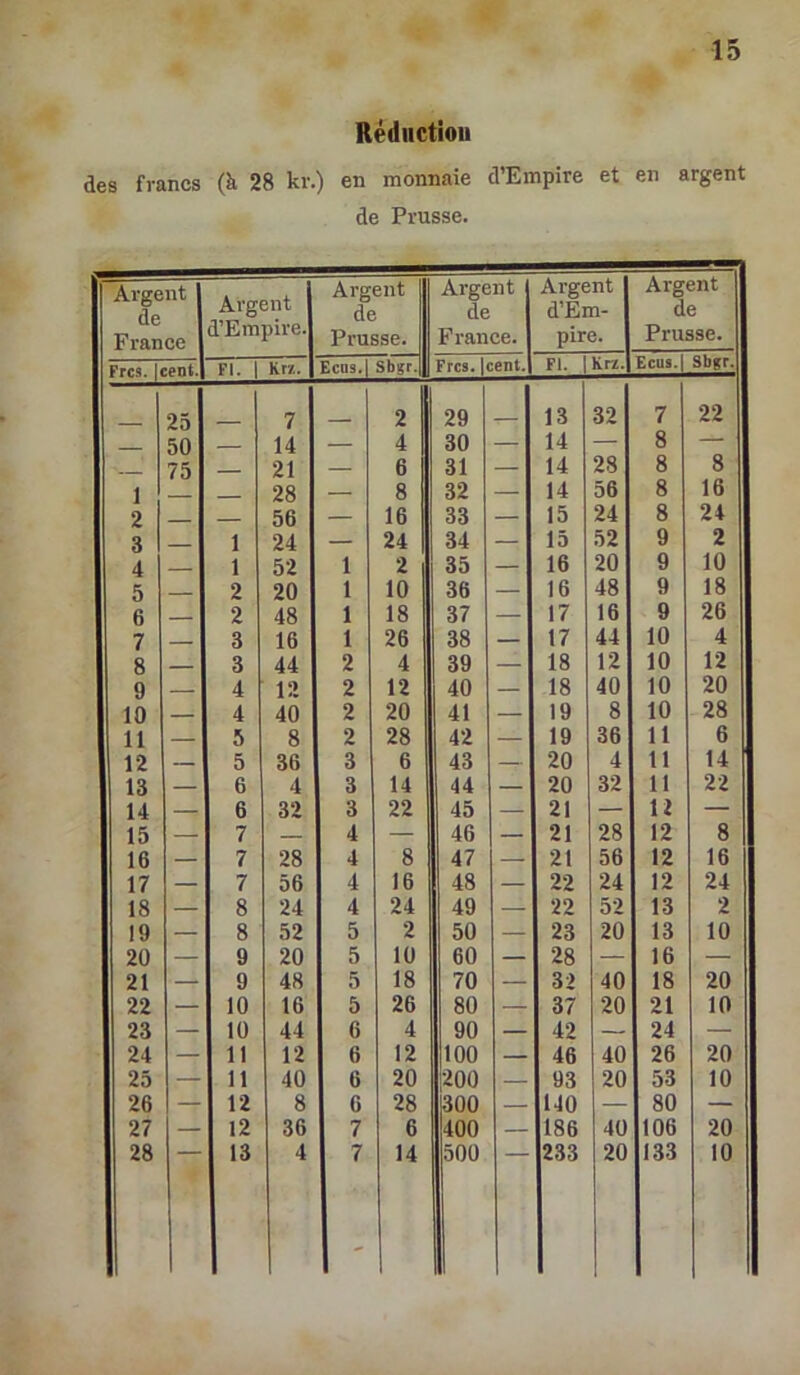 Rédiictiou des francs (à 28 kr.) en monnaie d’Empire et en argent de Prusse. Argent de France Argent d’Einpire. Argent de Prusse. Argent de France. Argent d’Em- pire. Argent de Prusse. Frcs. cent. Fl. Krz. Ecus.l Sbgr. Frcs. Icent. Fl. Krz. ECUS. Sbgr. 25 7 2 29 _ 13 32 7 22 50 14 — 4 30 — 14 — 8 — ■ 75 21 — 6 31 — 14 28 8 8 1 ___ 28 — 8 32 — 14 56 8 16 2 56 — 16 33 — 15 24 8 24 3 1 24 — 24 34 — 15 52 9 2 4 1 52 1 1 35 — 16 20 9 10 5 2 20 1 10 36 — 16 48 9 18 6 2 48 1 18 37 — 17 16 9 26 7 3 16 1 26 38 — 17 44 10 4 8 3 44 2 4 39 — 18 12 10 12 9 4 12 2 12 40 — 18 40 10 20 10 4 40 2 20 41 — 19 8 10 28 11 5 8 2 28 42 — 19 36 11 6 12 5 36 3 6 43 — 20 4 11 14 13 — 6 4 3 14 44 — 20 32 11 22 14 — 6 32 3 22 45 — 21 — 12 — 15 — 7 4 — 46 — 21 28 12 8 16 — 7 28 4 8 47 — 21 56 12 16 17 — 7 56 4 16 48 — 22 24 12 24 18 — 8 24 4 24 49 — 22 52 13 2 19 — 8 52 5 2 50 — 23 20 13 10 20 — 9 20 5 10 60 — 28 — 16 — 21 — 9 48 5 18 70 — 32 40 18 20 22 — 10 16 5 26 80 — 37 20 21 10 23 — 10 44 6 4 90 — 42 — 24 — 24 — 11 12 6 12 100 — 46 40 26 20 25 — 11 40 6 20 200 — 93 20 53 10 26 — 12 8 6 28 300 — 140 — 80 — 27 — 12 36 7 6 400 — 186 40 106 20 28 13 4 7 14 500 233 20 133 10