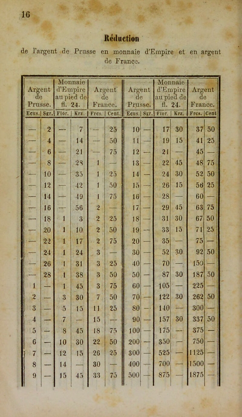 Réduction de l’argent de Prusse en monnaie d’Empire et en argent de France. Argent de Prusse. Monnaie d’Empire au pied de fl. 24. Argent' de France. Argent de Prusse. Monnaie d’Einpire au pied de fl. 24. Argent de France. Ecus.| Sgr. Flor. Krz. Frcs. Cent. ECUS, Sgr. FJor. Krz. Eres. Cent 2 — 7 • 25 10 17 30 37 50 — 4 — 14 — 50 II — 19 15 41 25 — 6 — 21 ■— 75 12 — 21 — 45 — — 8 — 2S 1 — 13 — 22 45 48 75 — 10 — 35 1 2.5 14 — 24 30 52 50 — 12 — 12 1 50 15 — 26 15 56 25 — 14 — 49 1 75 16 — 28 — 60 — — 16 — 56 2 — 17 — 29 45 63 75 — 18 1 3 2 25 18 — 31 30 67 50 — 20 1 10 2 50 19 — 33 15 71 25 — 22 1 17 2 75 20 — 35 — 75 — — 24 1 24 3 — 30 — 52 30 92 50 — 26 1 31 3 25 40 — 70 — 150 — — 28 1 38 3 50 50 — 87 30 187 50 1 — 1 45 3 75 60 — 105 — 225 — 2 — 3 30 7 50 70 — 122 30 262 50 3 — 5 15 11 25 80 — 140 — 300 — 4 — 7 — 15 — 90 — 157 30 337 50 5 — 8 45 18 75 100 — 175 — 375 — G — 10 30 22 50 200 — 350 — 750 — 7 — 12 15 26 25 300 — 525 — 1125 — 8 — 14 — 30 — 400 — 700 — 1500 — 9 — 15 45 33 75 500 — 875 — 1875 —