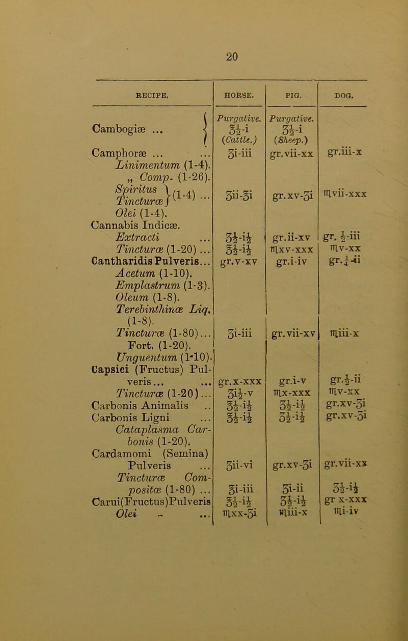 RECIPE. HORSE. PIG. DOG. ( Purgative. Purgative. Cambogiae ... < 5i-i 34-i 1 (Cattle.) (Sheep.) Camphorse ... 3i-iii gr.vii-xx gr.ui-x Linimentum (1-4). „ Com}')- (1-26). Spiritus Tincturoey ' 3ii-oi gr.xv-5i Ttlvii-xxx Olei (1-4). Cannabis Indicae. Extracti 3i-i4 gr.ii-xv gr. |-iii Tincturce (1-20) ... 5i-ii nixv-xxx niv-xx Cantharidis Pulveris... gr.v-xv gr.i-iv gr.i-ii Acetum (1-10). Emplastrum (1-3). Oleum (1-8). Terebinthinoe Liq. (1-8). Tincturce (1-80)... iiliii-x 5i-iii gr.vii-xv Fort. (1-20). Unguenttim (1*10). Capsici (Fructus) Pul- veris... gr.x-xxx gr.i-v gr-4-u Tincturce (1-20)... 3i4-v nix-xxx tllV-XX Carbonis Animalis 54-i4 34-i4 gr.xv-5i Carbonis Ligni 5i-ii 34-i4 gr.xv-oi Gataplasma Gar- bonis (1-20). Cardamomi (Semina) Pulveris Tincturce Com- 5ii-vi gr.xv-5i gr.vii-xx 34-i4 positoe (1-80) ... §i-iii 5i-ii Carui(Fructus)Pulveris 34-i4 gr x-xxx Olei mxx-si viiii-x iili-iv