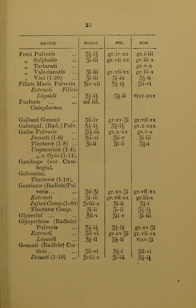 RECIPE. Ferri Pulveris „ Sulphatis „ Tar tar a ti „ Valerianatis „ Vini(l-20) Filicis Maris Pulveris Extracti Filicis Liquidi Furfuris Cataplasma. HORSE. PIG. DOG 34-i4 gr.iv-xx gr. i-iii 31-111 gr.vii-xx gr.iii-x gr.v-x 3i-iii gr. vii-xx gr.iii-x gi-iii 3i-iii 34-ii giv-xii 54-i4 3ii-vi 34-i4 ad lib. 34-ii Hlxv-xxx Galbani Gummi Galaugal. (Rad.) Pulv. Gallae Pulveris Decocti (1-8) TincturcB (1-8) ... Ungueniiim (1-4). „ c. Opio (1-14). Gamboge {see Cam- bogia). Gelsemini. Tinctures (1-10). Gentianse (Radicis)Pul- veris... Extracti Infusi (7omp.(l-80) Tinctures Comp, Glycerini ... Glycyrrhizse (Radicis) Pulveris Extracti Liquidi Granati (Radicis) Cor- ticls ... Decocti (1-10) ... 3ii-iv 5ii-vi 5i-ii 3i-iii 5viii-x gi-ii gii-v 54-ii 3u-Vl §4-ii gviii-x gr.xv-3i 34- gr.x-xx 3ii-v 3i-ij gr.xy-3i gr.vii-xx gi-ii 3i-ii 3ii-v 34-i4 gr.xv-3i 34-ii 54-i gi-iii gr.vii-xx gr.x-xxx gr.v-x 3i-iii 34-i gr.vii-xx gr.iii-x B4-i 34-14 3i-iii gr.xy-3i gr. vii-xx irixv-3i 3ii-vi S4-ii