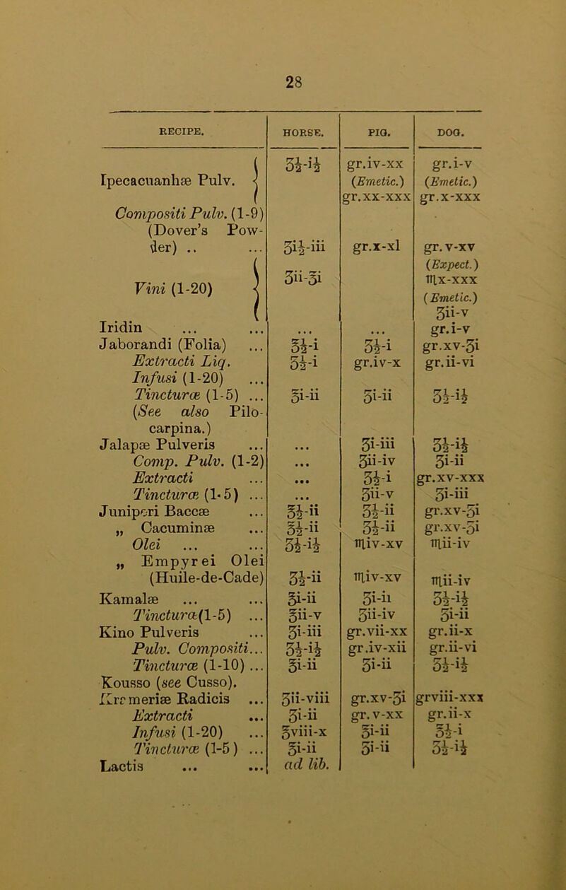 RECIPE. HORSE. PIO. DOQ. gr.iv-xx gr.i-v Ipecaciianhse Pulv. < {Emetic.) (Emetic.) f Compositi Pulv. (1-9) (Dover’s Pow- gr.xx-xxx gr.x-xxx der) .. 3ii-3i gr.x-xl gr.v-xv (Expect.) Vini (1-20) < TllX-XXX (Emetic.) ( 3ii-v Iridin • • • • • • gr.i-v Jaborandi (Folia) 54-i to gr.xv-3i Extracti Liq, Infusi (1-20) 54-i gr.iv-x gr.ii-vi TincturcB (1-5) ... (See also Pilo- §i-ii 3i-ii 3H4 carpina.) Jalapae Pulveris • . • 34-i4 Comp. Pulv. (1-2) • •• 3ii-iv 3i-ii Extracti • • • 34-i gr.xv-xxx Tincturoi (\-6) ... . • • 3u-V 31-111 Junipori Baccse 54-ii 34-ii gr.xv-3i „ Cacuminse 54-ii 34-ii gr.xv-5i Olei „ Empyrei Olei 34-i4 tn,iv-xv tiiiv-xv mii-iv (Huile-de-Cade) 34-ii iTlii-iv Kamalae gi-ii 3i-u 34-i4 Tinctura(l-^) ... 5ii-v 3ii-iv 31-ii Kino Pulveris 3i-iii gr.vii-xx gr.ii-x Pulv. Compositi... 34-i4 gr.iv-xii gr.ii-vi Tincturoe (1-10)... 5i-ii 3i-ii 34-i4 Kousso (see Ousso). Krrmeriae Kadicis ... 5ii-viii gr.xv-3i grviii-xxx Extracti 3i-ii gr. v-xx gr.ii-x Infusi (1-20) 5viii-x gi-ii TincturcB (\-^) ... gi-ii 3i-ii 34-ii Lactis ad lib.