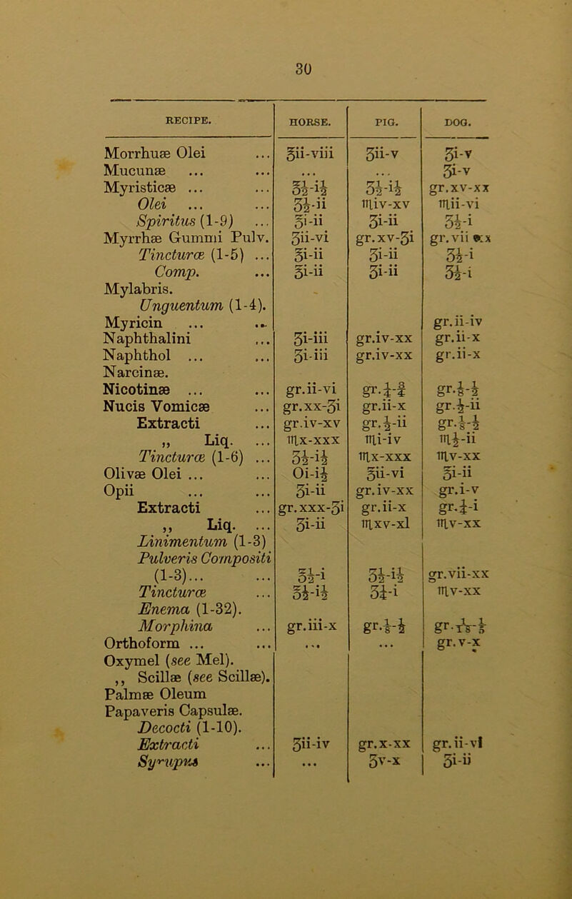 RECIPE. HORSE. PIG. Morrhuas Olei §ii-viii 3ii-v Mucunse • * • Myristicae ... oi'ii 34-i4 Olei 5i-ii niiv-xv Spiritus [1-9) 5i-n 3i-ii Myrrhae Gummi Pulv. 3ii-vi gr.xv-3i Tinctures (1-5) ... 5i-ii 3i-ii Comp. 5i-ii 3i-ii Mylabris. Unguentum (1-4). Myricin Naphthalini 3i-iii gr.iv-xx Naphthol ... 3i-iii gr.iv-xx Narcinae. Nicotinae ... gr.ii-vi gr-4-i Nucis Vomicae gr.xx-3i gr.ii-x Extract! gr.iv-xv gr.i-ii „ Liq. ... itlx-xxx tlii-iv Tinctures (1-6) ... 34-i4 nix-xxx Olivae Olei ... Oi-i4 5ii-vi Opii 3i-ii gr.iv-xx Extract! gr.xxx-3i gr.ii-x „ Liq. ... 3i-ii inxv-xi Linimentum (1-3) Pulveris Compositi (1-3) §4-i 34-i4 Tinctures oi’ii 3i-i Enema (1-32). Morphina gr.iii-x gr-i-4 Orthoform ... t < • . « • Oxymel (see Mel). ,, Scillae (see Scillae). Palmae Oleum Papaveris Capsulae. Decocti (1-10). Extracti 3ii-iv gr.x-xx Sympui ... 5v-x DOG. 3i-v 3i-v gr.xv-xx mii-vi 5i;i gr.vii »:x 3^-i 5i-i gr.ii-iv gr.ii-x gr.ii-x gr-i-i gr-i-ii gr-i-^ mi-ii ITlV-XX 5i-ii gr.i-v gr-i-i niv-xx ffr.vii-xx niv-xx gr-xV- gr.v-x gr.ii-vl 5i-ij