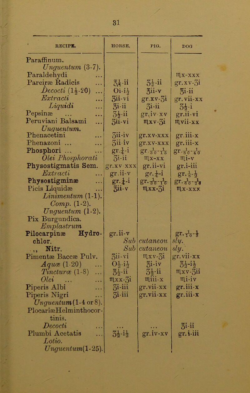 * KECIPK. HORSE. PIG. DOG Paraffinum. Unguentum (3-7). Paraldehydi Pareirae Radicis 31-ii tn,X-XXX gr.xv-3i i)ecocti (1^-20) ... Oi-ii 5ii-v §i-ii Extracli 3ii-vi gr.xv-3i gr. vii-xx Liquidi 5i-ii 3i-ii 3i-i Pepsinae 3fii gr^ivxv gr.ii-vi Peruviani Balsami 3ii-vi nixv-3i nivii-xx Unqmntum. Phenacetini 3ii-iv gr.xv-xxx gr,iii-x Phenazoni ... 3ii iv gr.xv-xxx gr.iii-x Phosphor! ... gr-i-i rrr 1 1 Olei Phosphorati 3i-ii iRx-xx ITli-V Physostigmatis Sem. gr.xv XXX gr. ii-vi gr.i-ili Extracli gr.ii-v gf-'i-i gr-i-i PhyBOstigminsB gr-i-i gr--W'T^ Picis Liquidae §ii-v mxx-3i tllX-XXX Linimentum (1 -1). Comp. (1-2). Unguentum (1-2). Pix Burgundica. Empiastrum Pilocarpinae Hydro- chlor. gr. ii-v Sub cutaneou gr-*4 sly. Nitr, Sub cutaneou sly. Pimentae Baccae Pulv. 3ii-vi tnxv-3i gr.vii-xx Aquoe 5i-iv Tincturoe (1-8) ... 3i-ii mxv-Sii Olei Tri,xx-3i miii-x mi-iv Piperis Albi 3i-iii gr.vii-xx gr.m-x Piperis Nigri 3i-iii gr.vii-xx gr.iii-x Unguentum{l-4: or 8). PlocariaeHelminthocor- tinis. Decocti • • « • • • gi-ii Plumbi Acetatis 3i-ii gr. iv-xv gr. i-m Lotto. Unguentum{ 1-25). 1