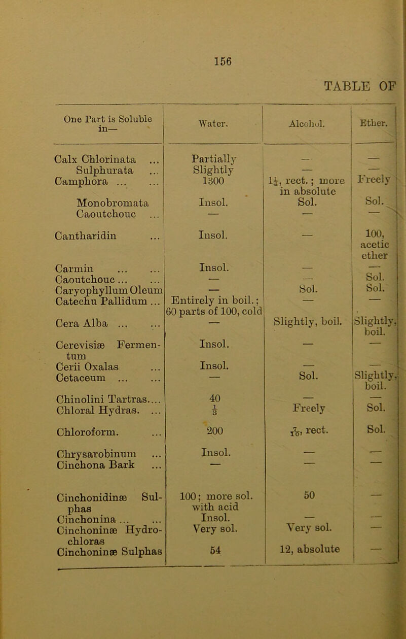 TABLE OF One Part is Soluble in— Water. Alcoliul. i Etber. 1 Calx Chlorinata Partially \ Sulphurata Slightly — Oamphora IBOO IJ, rect.; more in absolute ! Ireely ' Monobi’omata Insol. Sol. Sol. Caoutchouc — — > Cantharidin Insol. ; 100, acetic ether Carmin Insol. Sol. Caoutchouc — Caryophyllum Oleum — Sol. Sol. Catechu Pallidum ... Entirely in boil.; 60 parts of 100, cold Cera Alba — Slightly, boil. Slightly, boil. Cerevisiae Fermen- Insol. — — turn Cerii Oxalas Insol. — — Cetaceum — Sol. Slightly. boil. Chinoliui Tartras.... 40 — — Chloral Hydras. ... X a Freely Sol. Chloroform. 200 rect. Sol. Chrysarobinum Insol. — — Cinchona Bark CinchonidinsB Sul- phas 100; more sol. with acid 50 , — Cinchonina Insol. — — CinchoninsB Hydro- Very sol. \ ery sol. — chloras 12, absolute Cinchoninse Sulphas 64 1 - —