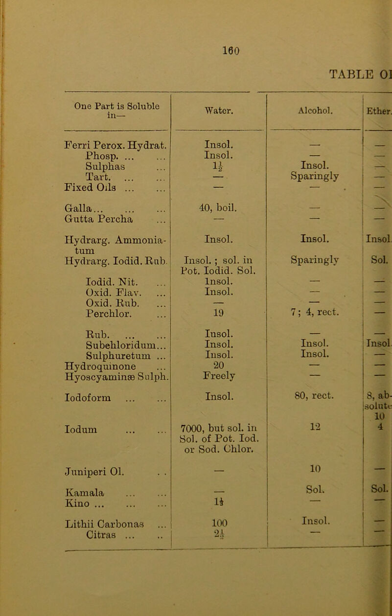 TABLE 01 One Part is Soluble ill— Water. Alcohol. Ether Ferri Perox. Hydrat. Insol. Phosp Insol. — — Sulphas Insol. Tart. — Sparingly — Fixed Oils — — — Galla -10, boil. — Gutta Percha — — Hydrarg. Ammonia- turn Insol. Insol. Insol Hydrarg. lodid. Rub. Insol. ; sol. in Pot. lodid. Sol. Sparingly Sol. lodid. Nit. Insol. — — Oxid. Flav. Insol. — — Oxid. Rub. — — Perchlor. 19 7; 4, rect. Rub Insol. Subehloridum... Insol. Insol. Insol Sulphuretum ... Insol. Insol. — Hydroquinone 20 — — Hyoscyaminae Sulph. Freely ” Iodoform Insol. 80, rect. 3, ab- solutc 10 lodum 7000, but sol. in Sol. of Pot. lod. or Sod. Chlor. 12 4 Juniperi 01. — 10 Kamala — Sol. Sol. Kino U Lithii Carbonas 100 Insol. _ Citras 21