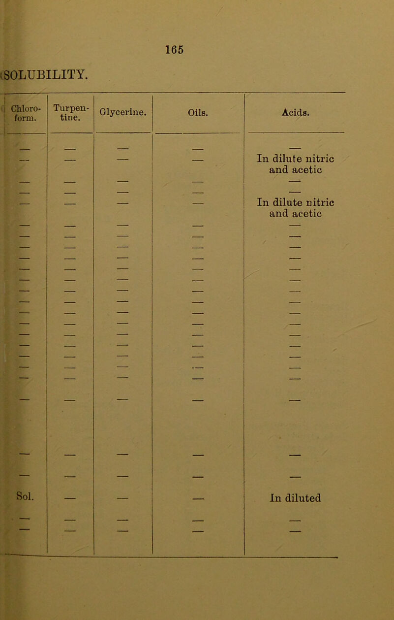 SOLUBILITY. 1 j Chloro- ! form. Turpen- tine. Glycerine. Oils. Acids. — — — In dilute nitric and acetic — — — — — — — — — — — In dilute nitric and acetic — — — — — — — — — — — — — — — — — — — — — — — — — — — — — — — — — — — — — — — — — — — — — — — — — — — — — — — — — — — — — — — — — — — — — — — — — — — — — — Sol. — — — In diluted