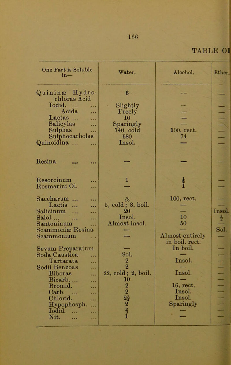 TABLE 01 IfifJ One Part is Soluble in— Water, Alcohol. Ether. Quininse Hydro- chloras Acid 6 — — lodid Slightly — Acida Freely — — Lactas 10 — Salicylas Sparingly — — Sulphas 740, cold 100, rect. Sulphocarbolas 680 74 — Quinoidina InsoL — Besina — — — Resorcinum 1 Rosmarini 01. — 1 — Saccharum A 100, reel. — Lactis 5, cold ; 3, boil. — — Salicinum 20 — Insol. Salol Insol. 10 Santoninum Almost insol. 60 ScammonisB Resina — — Sol. Scammonium . . — Almost entirely in boil. rect. Sevum Preparalum — In boil. — Soda Caustica Sol. — Tartarata 2 Insol. — Sodii Benzoas 2 — — Bi boras 22, cold; 2, boil. Insol. — Bicarb 10 — — Bromid. 2 16, rect. Insol. — Garb 2 — Chlorid. 2| Insol. — Hypophosph. ... 2 Sparingly — lodid § — — i Nit 1 ■' '' “ 1