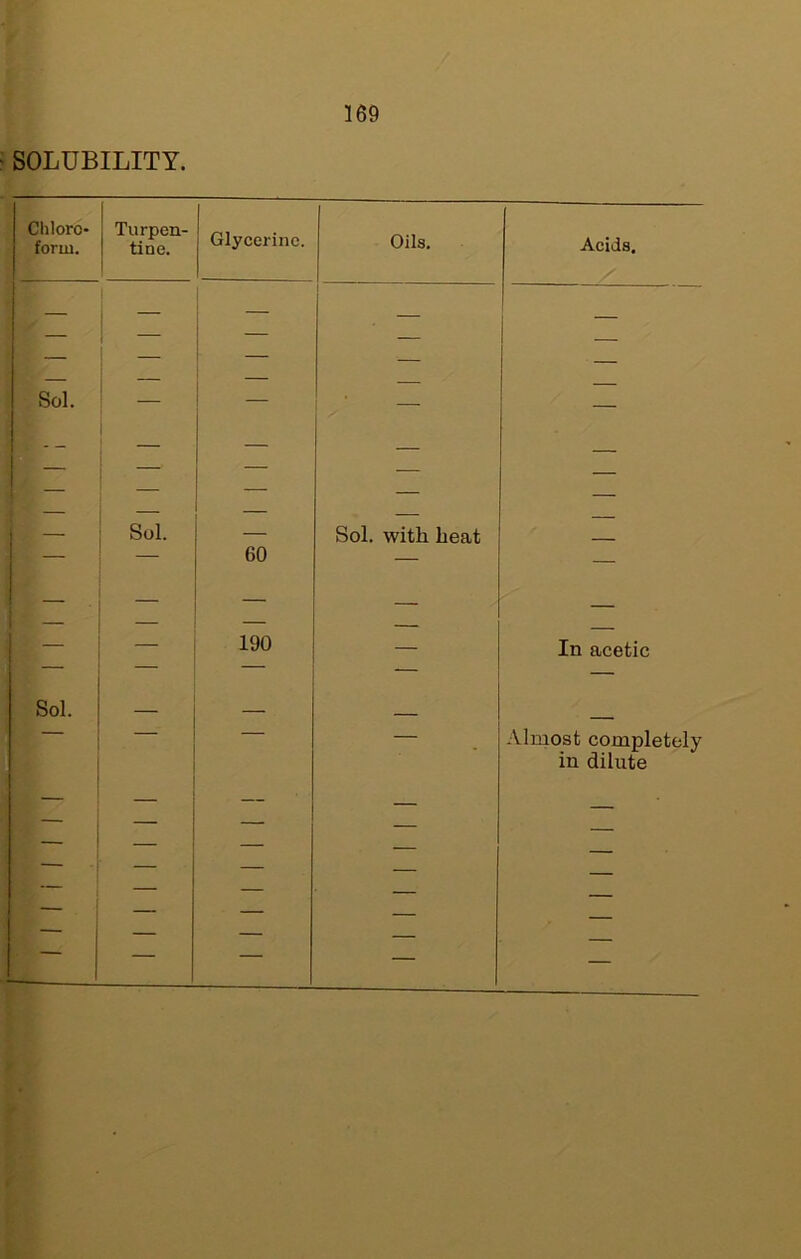 SOLUBILITY, Chloro- form. Turpen- tine. Glycerine. Oils. Acids. — — — — Sol. — — — — Sol. — Sol. with heat _ 60 — — Iz — 190 In acetic Sol. — Almost completely in dilute