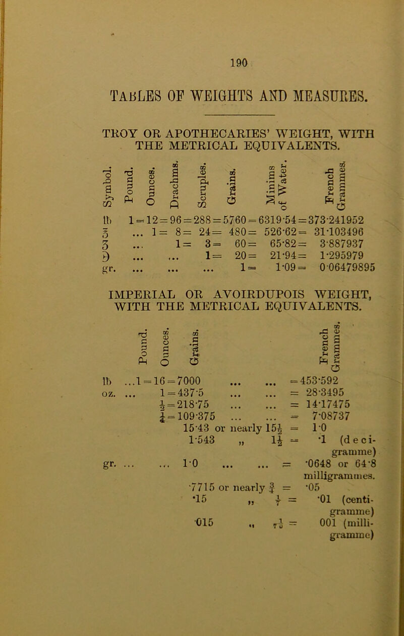 TAhiLBS OF WEIGHTS AND MEASURES. TROY OR APOTHECARIES’ WEIGHT, WITH THE METRICAL EQUIVALENTS. '0 T3 a QQ 0) C.? QQ a CQ . 0 OQ *H< .S CO ^ o5 J2 OJ 1 1 a p 0 P 0 c« g g 2 1 >1 CQ 6 p CO ^ S... 0 ^ g 0 It. 1 = 12 = 96 = 288 = 5760 = 6319-54 = 373-241952 5 ... 1 = 8 = 24= 480= 526-62 = 31-103496 5 • • • 1 = 3= 60= 65-82 = 3-887937 d • • • 1= 20= 21-94 = 1-295979 gr. • • • ... 1= 1-09 = 0-06479895 IMPERIAL OR AVOIRDUPOIS WEIGHT, WITH THE METRICAL EQUIVALENTS. T2 C P Q w <u 0 a 03 c *g s a 2 i Pm p 0 0 r P IH 0 11) ...1 = 16 = = 7000 ... =453-592 oz. ... 1 = = 437-5 ... = 28-3495 4= = 218-75 ... = 14-17475 i= = 109-375 ... ... = 7-08737 gr- 15'43 or nearly 15^ = 1-543 „ li ^ 1-0 = 1-0 T (deci- gramme) ■0648 or 64'8 milligrammes. •7715 or nearly J = ’05 *15 „ f = *01 (centi- gramme) 015 „ — 001 (milli- gramme)