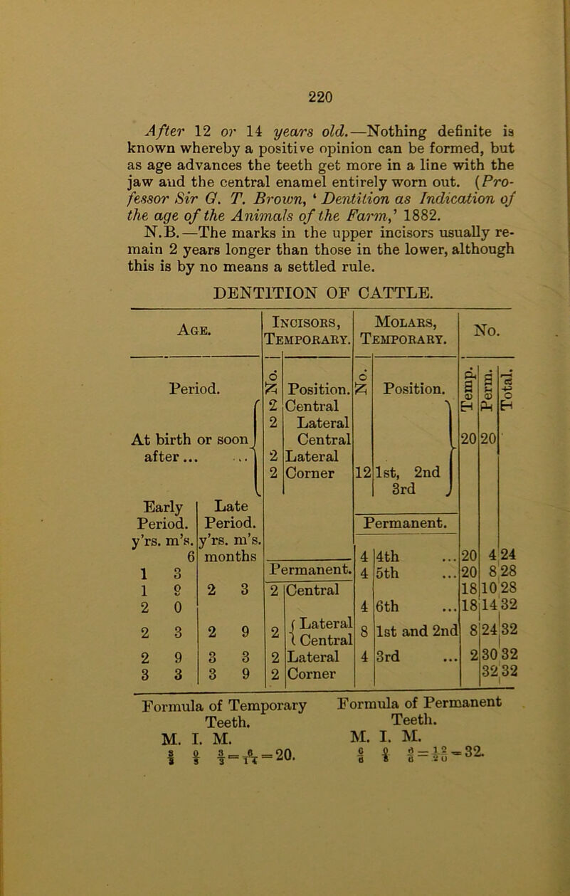 After 12 or 14 years old.—Nothing deSnite ia known whereby a positive opinion can be formed, but as age advances the teeth get more in a line with the jaw and the central enamel entirely worn out. {Pro- fessor Sir Q. T. Brown, ‘ Dentition as Indication of the age of the Animals of the Farm,' 1882. N.B.—The marks in the upper incisors usually re- main 2 years longer than those in the lower, although this is by no means a settled rule. DENTITION OF CATTLE. Age. Inoisobs, Tempobary. Period. At birth or soon after... Early Period, y’rs. m’s. 1 3 1 9 2 0 Late Period, y’rs. m’s, months 2 3 9 3 3 9 Position. Central Lateral Central Lateral Corner 12 Permanent, 2 Central (Lateral t Central Lateral Corner Molars, Temporary. Position. 1st, 2nd 3rd Permanent. S O) 20 4th 5th 6th 1st and 2nd 3rd No. 20 20 20 18 18 8 2 o 4 24 828 1028 1432 24',32 30 32 32 32 Formula of Temporary Teeth. M. I. M. I t f = A = 20. Formula of Permanent Teeth. M. I. M. 0 s = J-2 ^ 32. 8 l U iio