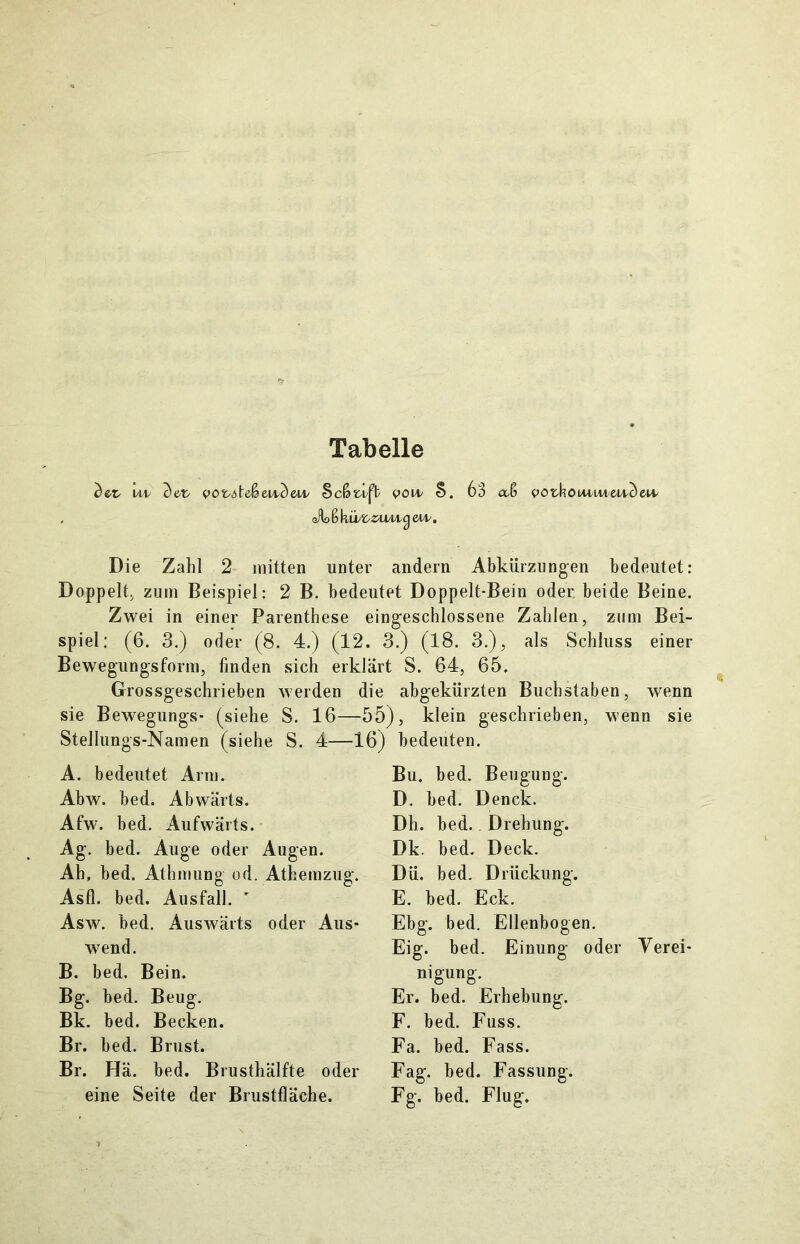 Tabelle c)et/ vozsste&akbeir Scfauft vow S. 63 aß pothom/iueU'Setv qAd ß kü't/.&u&uj eU'. Die Zahl 2 mitten unter andern Abkürzungen bedeutet: Doppelt, zum Beispiel: 2 B. bedeutet Doppelt-Bein oder beide Beine. Zwei in einer Parenthese eingeschlossene Zahlen, zum Bei- spiel: (6. 3.) oder (8. 4.) (12. 3.) (18. 3.), als Schluss einer Bewegungsform, finden sich erklärt S. 64, 65. Grossgeschrieben werden die abgekürzten Buchstaben, wenn sie Bewegungs- (siehe S. 16—55), klein geschrieben, wenn sie Stellungs-Namen (siehe S. 4—16) A. bedeutet Arm. Abw. bed. Abwärts. Afw. bed. Aufwärts. Ag. bed. Auge oder Augen. Ah, bed. Athmung od. Athemzug. Asfl. bed. Ausfall.  Asw. bed. Auswärts oder Aus- wend. B. bed. Bein. Bg. bed. Beug. Bk. bed. Becken. Br. bed. Brust. Br. Hä. bed. Brusthälfte oder eine Seite der Brustfläche. bedeuten. Bu. bed. Beugung. D. bed. Denck. Dh. bed. Drehung. Dk. hed. Deck. Dü. bed. Drückung. E. hed. Eck. Ehg. bed. Ellenbogen. Eig. bed. Einung oder Yerei- nigung. Er. bed. Erhebung. F. bed. Fuss. Fa. hed. Fass. Fag. hed. Fassung. Fg. bed. Flug.