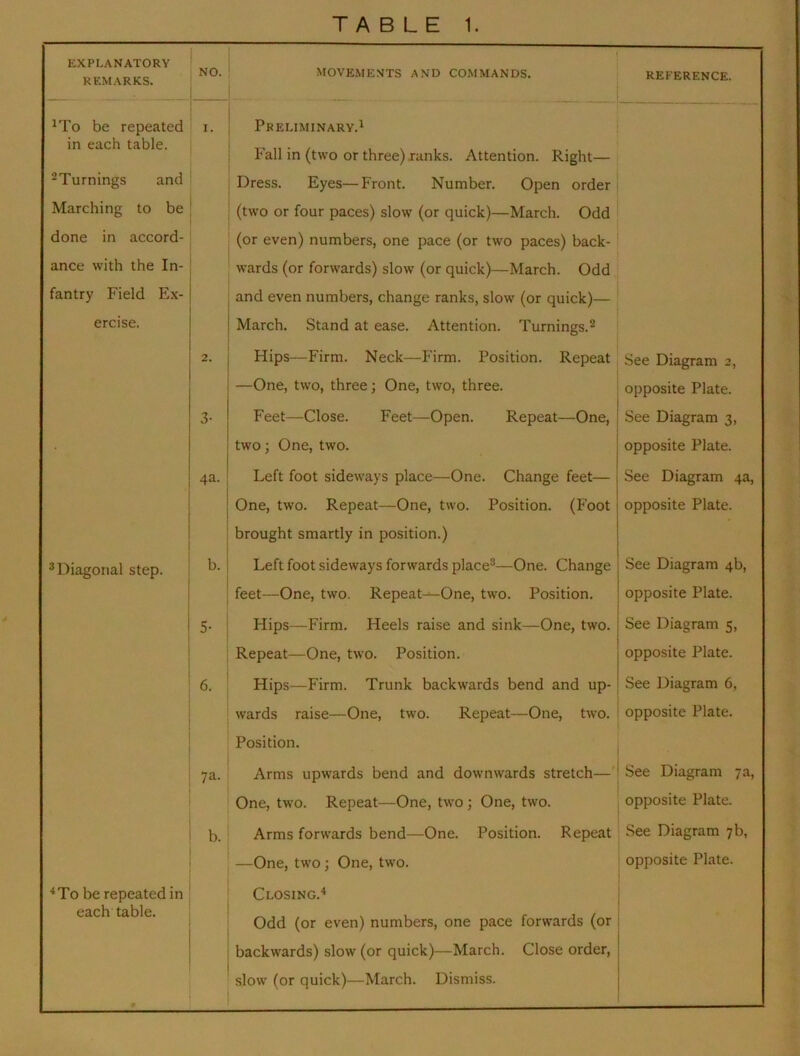 EXPLANATORY REMARKS. NO. MOVE.MENTS AND CO.MMANDS. REFERENCE. ^To be repeated in each table. I. Preliminary,! Fall in (two or three) ranks. Attention. Right— •Turnings and Dress. Eyes—Front. Number. Open order Marching to be (two or four paces) slow (or quick)—March. Odd done in accord- (or even) numbers, one pace (or two paces) back- ance with the In- wards (or forwards) slow (or quick)—March. Odd fantry Field Ex- and even numbers, change ranks, slow (or quick)— ercise. March. Stand at ease. Attention. Turnings.® 2. Hips—Firm. Neck—Firm. Position. Repeat See Diagram 2, —One, two, three; One, two, three. opposite Plate. 3- Feet—Close. Feet—Open. Repeat—One, See Diagram 3, two; One, two. opposite Plate. 4a. Left foot sideways place—One. Change feet— See Diagram 4a, One, two. Repeat—One, two. Position. (Foot brought smartly in position.) opposite Plate. ® Diagonal step. b. Left foot sideways forwards place®—One. Change See Diagram 4b, feet—One, two. Repeat—One, two. Position. opposite Plate. 5- Hips—Firm. Heels raise and sink—One, two. See Diagram 5, Repeat—One, two. Position. opposite Plate. 6. Hips—Firm. Trunk backwards bend and up- See Diagram 6, wards raise—One, two. Repeat—One, two. Position, opposite Plate. 7a. Arms upwards bend and downwards stretch— See Diagram 7a, One, two. Repeat—One, two ; One, two. opposite Plate. b. Arms forwards bend—One. Position. Repeat See Diagram 7b, —One, two; One, two. opposite Plate. ■‘To be repeated in each table. Closing.* Odd (or even) numbers, one pace forwards (or backwards) slow (or quick)—March. Close order, slow (or quick)—March. Dismiss.