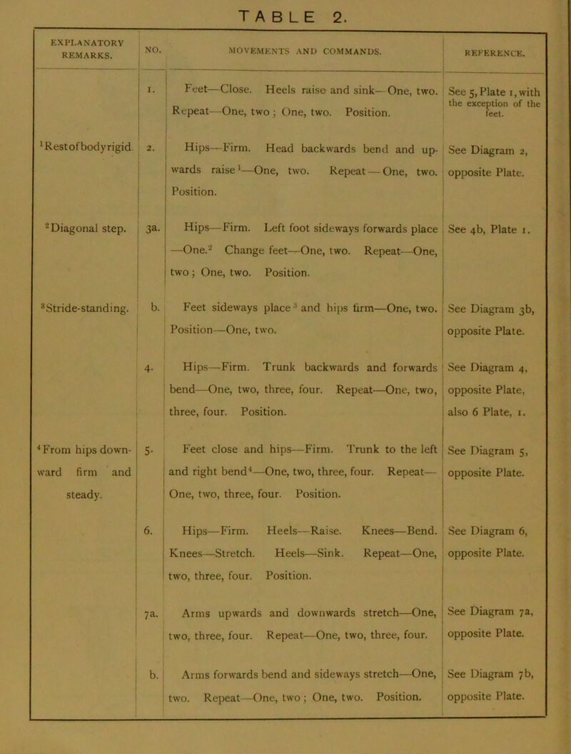 EXPLANATORY REMARKS. ^ NO. movements antj commands. REFERENCE. I. ! Feet—Close. Heels raise and sink— One, two. Repeat—One, two ; One, two. Position. See 5,Plate i, with the exception of the feet. 'Restofbodyrigid. 2. 1 Hips—Firm. Head backwards bend and up- See Diagram 2, ' wards raise One, two. Repeat —One, two. opposite Plate. Position. ^Diagonal step. 3a. Hips—Firm. Left foot sideways forwards place —One.“ Change feet—One, two. Repeat—One, two ; One, two. Position. See 4b, Plate i. “Stride-standing. b. Feet sideways place “and hips firm—One, two. See Diagram 3b, Position—One, two. opposite Plate. 4- Hip.s—Firm. Trunk backwards and forwards See Diagram 4, bend—One, two, three, four. Repeat—One, two. opposite Plate, three, four. Position. also 6 Plate, i. *From hips down- 5- Feet close and hips—Firm. Trunk to the left See Diagram 5, ward firm and and right bend**—One, two, three, four. Repeat— opposite Plate. steady. One, two, three, four. Position. 6. Hips—Firm. Heels—Raise. Knees—Bend. See Diagram 6, j j 1 Knees—Stretch. Heels—Sink. Repeat—One, two, three, four. Position. opposite Plate. 7a. Arms upwards and downwards stretch—One, See Diagram 7a, two, three, four. Repeat—One, two, three, four. opposite Plate. ! 1 b.| Arms forwards bend and sideways stretch—One, See Diagram 7 b, 1 1