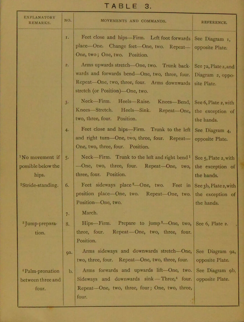 EXPLANATORY REMARKS. NO. MOVEMENTS AND COMMANDS. REFERENCE. I. Feet close and hips—Firm. Left foot forwards place—One. Change feet—One, two. Repeat One, two; One, two. Position. See Diagram i, opposite Plate. 2. Arms upwards stretch—One, two. Trunk back- wards and forwards bend—One, two, three, four. Repeat—One, two, three, four. Arms downwards stretch (or Position)—One, two. See 7a, Plate2,and Diagram 2, oppo- site Plate. 3- Neck—Firm. Heels—Raise. Knees—Bend, Knees—Stretch. Heels—Sink. Repeat—One, two, three, four. Position. See 6, Plate 2, with the exception of the hands. 4- Feet close and hips—Firm. Trunk to the left and right turn—One, two, three, four. Repeat— One, two, three, four. Position. See Diagram 4, opposite Plate. ^No movement if 5- Neck—Firm. Trunk to the left and right bend^ See 5, Plate 2, with possible below the —One, two, three, four. Repeat—One, two. the exception of hips. three, four. Position. the hands. ^Stride-standing. 6. 7- Feet sideways place ^—One, two. Feet in position place—One, two. Repeat—One, two. Position—One, two. March. See 3b, Plate 2, with the exception of the hands. 3 Jump-prepara- tion. 8. Hips—Firm. Prepare to jump®—One, two, three, four. Repeat—One, two, three, four. Position. See 6, Plate 2. 9a. Arms sideways and downwards stretch—One, two, three, four. Repeat—One, two, three, four. See Diagram 9a, opposite Plate. * Palm-pronation b. Arms forwards and upwards lift—One, two. See Diagram 9b, four. Repeat—One, two, three, four; One, two, three, four.