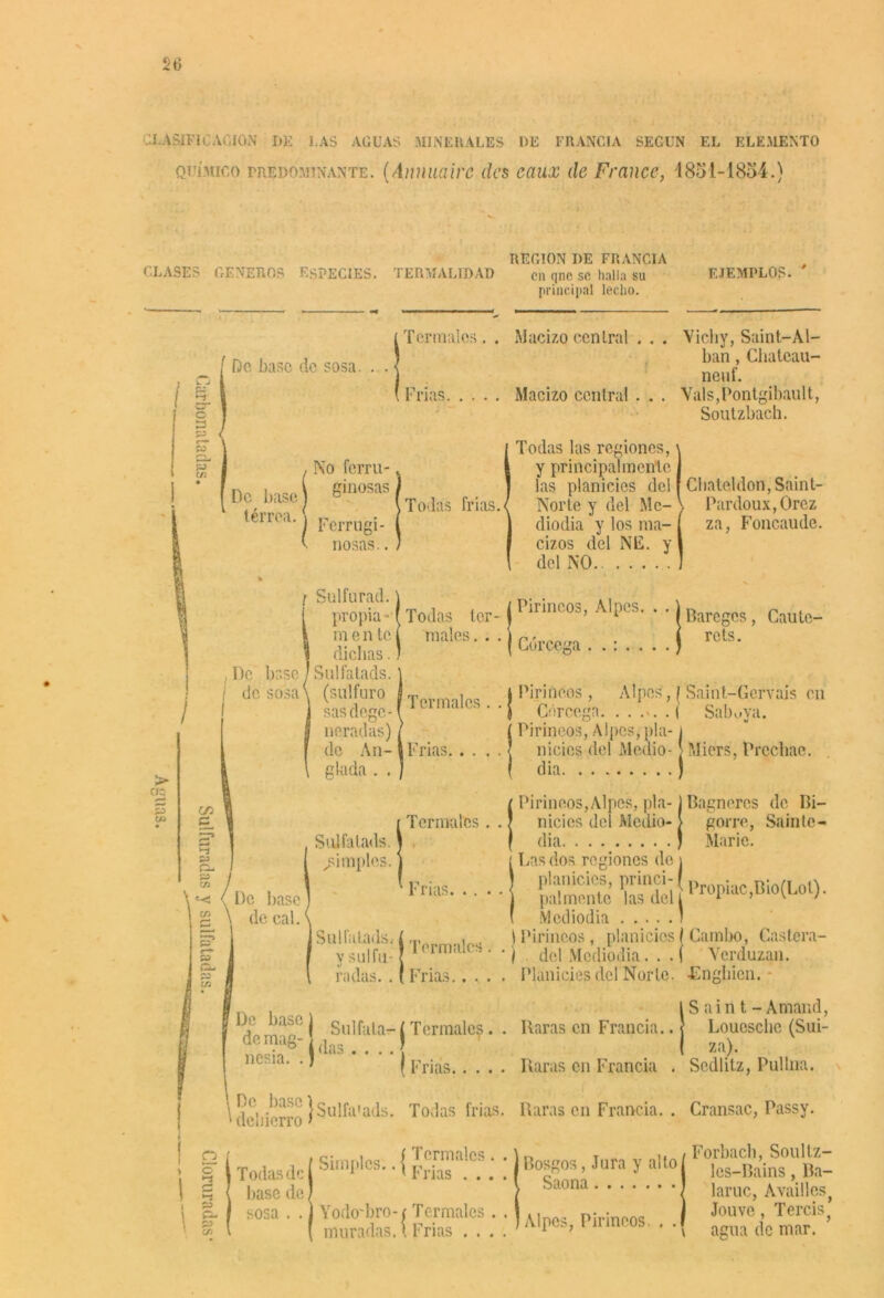 CLASIFICACION DE l.AS AGUAS MINERALES DE FRANCIA SEGUN EL ELEMENTO químico predominante, (Annuairc des cctux de Francc, 1851-1854.) REGION DE FRANCIA CLASES GENEROS ESPECIES. TERMALIDAD en qnc se halla su EJEMPLOS. principal lecho. o 2 r—** W r—s . C/3 > C/q De base de sosa. Termales . . Macizo central . . . Vicliy, Saint-Al- ijan , Chateau- neuf. Frías Macizo central Vals, Pon tgibault, Soutzbach. No ferru- De base) 6inosas térrea. j pcrrug¡_ v nosas.. Todas las regiones, y principalmente las planicies del I Cliate.ldon,Saint- , Todas frías.{ Norte y del Me- \ Pardoux,Orez diodia y los ma- ( za, Foncaudc. cizos del NIL y del NO ¡ Sulfurad, propia - m e n te dichas. ( De base/Sulfatads. de sosa\ (sulfuro sas dege- neradas) de An- gkula . . Todas ter-)Pir¡ncos’ A1‘)es' males-'- Coree®. ' (Bareges , Caute- rets. (Tj o* en & Q- De base de cal. Sulfatads. /imples. Sulfatads.- y sulfu- radas. . o Cu cn DaJífn0j Sulfata. Todasde¡ Simples , base de) sosa . . j Yododjro muradas Tnvmilpq I Pirineos , Alpes, i Saint-Gervais en i cimaics . . ¡ C/irccga. ¡ Sabaya. í Pirineos, Alpes, pía-1 IFrías { nicies del Medio-) Miérs, Prcchae. dia ) Pirineos, Alpes, pía-) Bagneres de Bi- Termalcs . . J nicies del Medio- > gorro, Saintc- | dia J Mario. ¡Dasdos regiones de j S¡SS2SCdl¡ *opiac,mo(Lot). Mediodía I . I Pirineos, planicies I Cambo, Castora- 1 ermalcs. . ¡ dc| . . . J Vcrduzan. Frías Planicies del Norte. JEnghien. IS ai n t - Amand, Loueschc (Sui- za). ( Frias Raras en Francia . Sedlitz, Pullua. Todas frias. Raras en Francia. . Cransac, Passy. f Termales . .) Rntjrm<j T r v „Un / Forbach, Soulfz- l Frias .... I >0^r,0S ’Juia ^ a °| les-Bains , Ra- / ^aona / laruc, Availles^ (Termales.. ., p¡ ¡ ) Jouvc, Tercis, \ Frías .... ’ A ™ » 111111 0b • agua de mar.