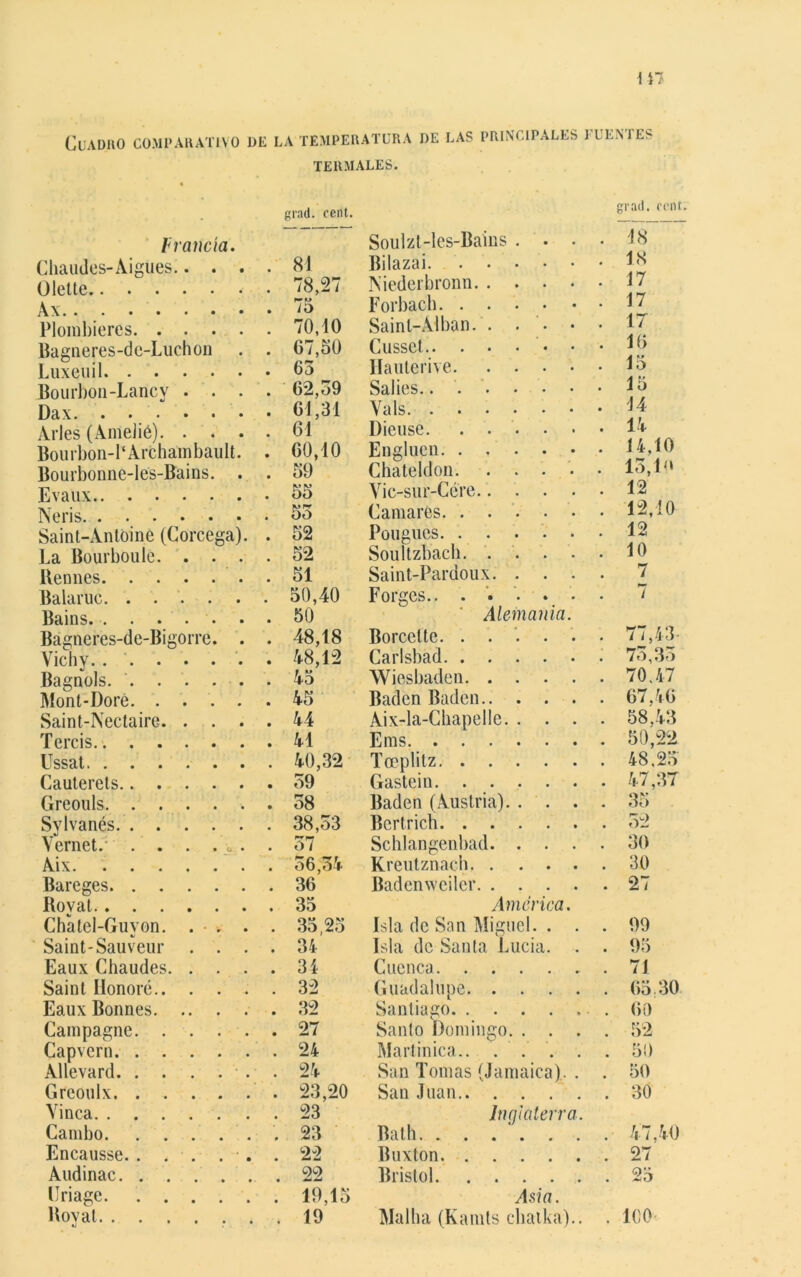 Cuadro comparativo de la temperatura de las PRINCIPALES PUENTES TERMALES. gmd. cent. Francia. Chaudes-Aigues.. . . 81 Olette 78,27 Ax • 75 Plom hieres . 70,10 Bagneres-de-Luchon • 67,50 Luxeuil 63 Bourbon-Lancy . . . • 62,59 Dax 61,31 Arles (Amelié). . . . • 61 Bourbon-LArchambault. • 60,10 Bourbonne-les-Bains. . • 59 Evaux 55 Neris 53 Saint-Antóine (Córcega). • 52 La Bourbouíé. . . . • 52 Bennes 51 Balar uc . 50,40 Bains 50 Bagneres-de-Bigorre. . • 48,18 Vichy. 48,12 Bagnols. ' • 45 Mont-Doré • 45 Saint-Nectaire. . . . • 44 Tercis 41 Ussat 40,32 Cauterets Greouls 58 Sylvanés. 38,53 \ernet.* . . . . • 57 Aix. . 56,34 Bareges 36 Boval 35 Chatel-Guvon. . . . • 35,25 Saint-Sauveur . . . • 34 Eaux Chaudes. . . . • 34 Saint Ilonoré.. . . . • 32 Eaux Bonnes • 32 Campagne • 27 Capvern 24 Allevard 24 Greoulx 23,2C Vinca 23 Cambo 23 Encausse 22 Audinac 22 IJriage • 19,lí Kovat •j 19 grad. cent. Soulzt-les-Bains . ... Bilazai 1N Niederbronn 17 Forbach. ...... 17 Sainl-Alban. 17 Cusset • • Ib Ilauterive 15 Sabes.. 15 Vals 44 Dieuse 14 Engluen. . , . . • • 14,10 Chateldon. . . . • 15,10 Vic-sur-Cére 12 Cantares 12,10 Pougucs. ...... 12 Soultzbach 10 Saint-Pardoux 7 Forges.. ...... 7 ‘ Alemania. Borcelte. ...... 77,43- Carlsbad 75,35 Wiesbaden 70.47 Badén Badén 67,40 Aix-la-Chapelle 58,43 Ems 50,22 Toeplitz 48.25 Gastein. 47,37 Badén (Austria) 35 Bertrich. ...... 52 Schlangenbad 30 Kreutznacb, 30 Badenwcilcr 27 América. Isla de San Miguel. . . . 99 Isla de Santa Lucia. . . 95 Cuenca .71 Guadalupe 65 30 Santiago . 60 Santo Domingo 52 Martinica 50 San Tomas (Jamaica).. . . 50 San Juan 30 Inglaterra. Bath. ....... 47,40 Buxton 27 Bristol 25 Asia. Mullía (Kamls cliaika) . 100-