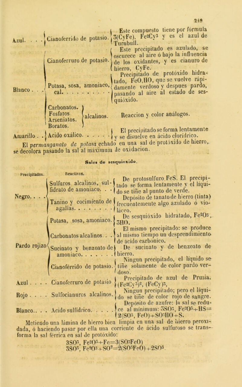 Azul. Blanco i Este compuesto tiene por fórmula . Cianofcrrid.de potasio. 3(CyFe). Fe«Cy» y es el azul de ( ' Turnbull. ¡Este precipitado es azulado, se oscurece al aire ó bajo la influencia de los oxidantes, y es cianuro de hierro, CvFe. I Precipitado de protoxido hidra- tado, FeO,HO, que se vuelve rápi- damente verdoso y después pardo, pasando al aire al estado de ses- quióxido. Carbonatos. \ Fosfatos. (aicai¡nos Reacción v color análogos. Arseniatos. í Boratos. i gj precipitado se forma lentamente Amarillo . . Acido oxálico ¡ y se disuelve en ácido clorídrico. El permanganalo de potasa echado en una sal de protóxido de hierro, se decolora pasando la sal al máximum de oxidación. Sales de sesquioxido. Precipitados. Negro.. Reactivos. , .. , í De protosulfuro FeS. El precípi Sulfuros alcalinos, sul- ^ taf]0 se forma lentamente y el líqui fldrato de amoniaco. do se tiñe al punto de verde. Depósito de tanatode hierro (tinta) _ . . , , / UepOSUO ue laiuuuue tiiei tu vmiia Tanino y cocimiento de I frecuentemente algo azulado ó vio- agallas I' -- , Iáceo. | De sesquioxido hidratado, Fe2Ü3, . < rrirv Potasa, sosa, amoniaco. ¡ El mismo precipitado: se produce al mismo tiempo un desprendimiento .. ! í de ácido carbónico. Pardo rojizo<^uc¡nat0 y benzoato de j De sucinato y de benzoato de amoniaco i hierro. Ningún precipitado, el liquido so Azul . . Rojo . . Blanco.. Cianoférrido de potasio. ■ tiñe solamente de color pardo ver- ' (loso. . .1 Precipitado de azul de Prusia. Cianoferruro de potasio j (Fe®Cy3)a, (FeCy)s, _ .. . , r i Ningún precipitado; pero el líqui- Su 1 focianurcs alcalinos, j (jQ se tiñe de color rojo de sangre. Acido sulfídrico. — j Depósito de azufre: la sal se redu- !ce al mínimum: 0SO3, Fe-03-+-HS= (2(SO3, Fc0)-»-S03Il()-j-S. Metiendo una lámina de hierro bien limpia en una sal de hierro peroxi- dada, ó haciendo pasar por ella una corriente de ácido sulfuroso se trans- forma la sal férrica en sal de protóxido: 3SO3, Fe205+Fc=3(S0'>Fc0) 3S0\ Fe203+S09=2(S03FeO) t-2S03.