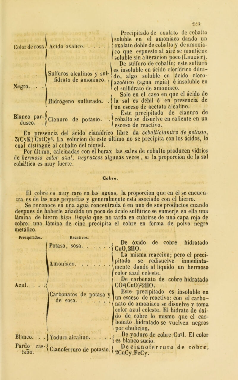 Precipitado de oxalatu de cobalío soluble en el amoniaco dando un Acido oxálico {oxalato doble de cobalto y deamonia- Ico cine espuesto a! aire se mantiene ' soluble sin alteración poco(Laugier). !i De sulfuro de cobalto; este sulfuro . .. , \ es insoluble en ácido clorídrico dilui- bulfuros alcalinos y sul-)(j0 a| soiu|j|c en ácido cloro- fidrato de amoniaco. . i aZOótico (agua regia) é insoluble en ' el sulfidrato de amoniaco. / Solo en el caso en que el ácido de Hidrógeno sulfurado. . 3 la sal es débil ó en presencia de ( un esceso de acetato alcalino. _. | i Este precipitado de cianuro de Blanco Par_ J Cianuro de potasio. .) cobalto se disuelve en caliente en un dusC0, • ( I esceso de reactivo. En presencia del ácido cianídrico libre da cobalticiamlro de potasio, 3(CvK) Co2Cy3. La solución de este último no se precipita con los ácidos, lo cuaí distingue al cobalto del níquel. Por último, calcinadas con el bórax las sales de cobalto producen vidrios de hermoso color azul, negruzcos algunas veces , si la proporción de la sal cobáltica es muv fuerte. Cobre. El cobre es muy raro en las aguas, la proporción que en él se encuen- tra es de las mas pequeñas y generalmente está asociado con el hierro. Se reconoce en una agua concentrada ó en uno de sus productos cuando después de haberle añadido un poco de ácido sulfúrico se sumerje en ella una lámina de hierro bien limpia que no tarda en cubrirse de una capa roja de cobre: una lámina de cinc precipita el cobre en forma de polvo negro metálico. Precipitados. Reactivos. Potasa, sosa. [Amoniaco. Azul. . . a JCarbonatos de potasa y de sosa \ Blanco. . . ¡ Yoduro alcalino Pardo cas-fr,. ? , . . taño V luanoferruro de potasio. De óxido de cobre hidratado CuO,2HO. La misma reacción; pero el preci- pitado se redisuelve inmediata- \ mente dando al líquido un hermoso [color azul celeste. !Dc carbonato de cobre hidratado C02(Cu0)-2H0. Este precipitado es insoluble en un esceso de reactivo: con el carbo- nato de amoniaco se disuelve v toma color azul celeste. El hidrato de óxi- do de cobre lo mismo que el car- bonato hidratado se vuelven negros \ por ebulición. r De yoduro de cobre Cu^I. El color i es blanco sucio. í De cianofer ruro de cobre, ' 2CuCv,FeCv. » 7 «