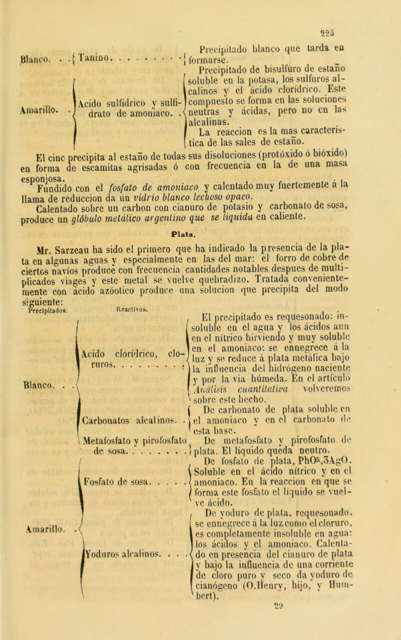 Amarillo. 22» Precipitado blanco que tarda eu Precipitado de bisulfuro de estaño [ soluble en la potasa, los sulfuros al- l calinos y el ácido clorídrico. Este | Acido sulfídrico v sulfi-J compuesto se forma en las soluciones drato de amoniaco. .\ neutras y ácidas, pero no en las j alcalinas. I La reacción es la mas caracteris- [ tica de las sales de estaño. El cinc precipita al estaño de todas sus disoluciones (protóxido ó bióxido) en forma de escandías agrisadas ó con frecuencia en la de una masa CSP Funcbdo con el fosfato de amoniaco y calentado muy fuertemente á la llama de reducción da un vidrio blanco lechoso opaco. Calentado sobre un carbón con cianuro de potasio y carbonato de sosa, produce un glóbulo metálico argentino que se liquida en caliente. Plata. Mr. Sarzeau ha sido el primero que ha indicado la presencia de la pla- ta en algunas aguas y especialmente en las del mar: el forro de cobre de ciertos navios produce con frecuencia cantidades notables después de multi- plicados viages y este metal se vuelve quebradizo. Tratada conveniente- mente con acidó azóotico produce una solución que precipita del modo siguiente: Precipitados. Reactivos. ... . El precipitado es requesonado: in- soluble en el agua y los ácidos aun en el nítrico hirviendo y muy soluble en el amoniaco: se ennegrece á la luz y se reduce á plata metálica bajo la influencia del hidrógeno naciente y por la via húmeda. En el artículo Análisis cuantitativa volveremos sobre este hecho. De carbonato de plata soluble en el amoniaco y en el carbonato de esta base. De metafosfato y pirofosfato de i plata. El líquido queda neutro. De fosfato de plata, PhO,5AgO. í Soluble en el ácido nítrico y en el Fosfato de sosa ¡ amoniaco. En la reacción en que se ' forma este fosfato el líquido se vuel- ve ácido. De yoduro de plata, requesonado, . ... / i se ennegrece á la luz como el cloruro. Amarino. . , I es completamente insoluble en agua: ] los ácidos y el amoniaco. Calenta- Yoduros alcalinos. . . . < do en presencia del cianuro de plata y bajo la influencia de una corriente de cloro puro y seco da yoduro de cianógeno (O.Henrv, hijo, y Hum- bert). I Acido clorídrico, ruros clo- Blanco. I Carbonatas alcalinos. \ Metafosfato y pirofosfato de sosa 29