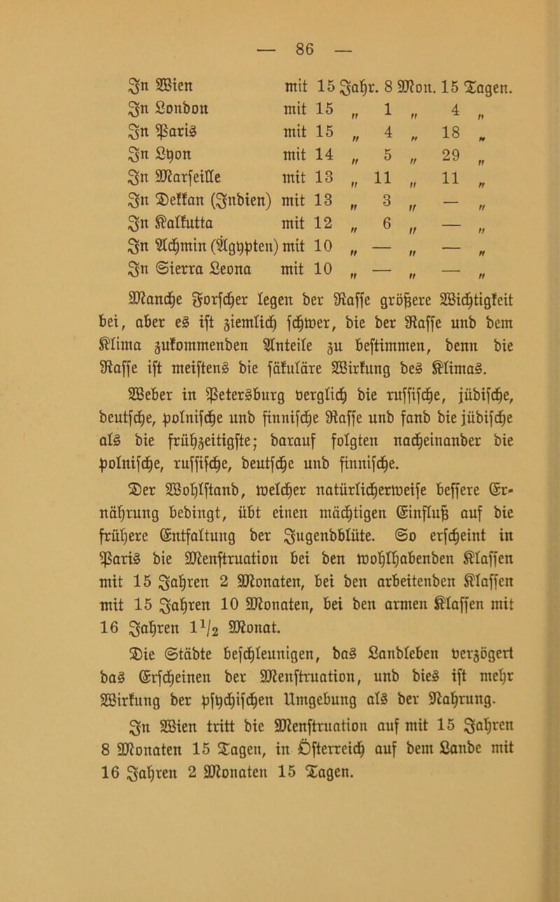 Sn SGSien mit 15 Saf)r. 8 9J?on. 15 Xagen. Su Sonboit mit 15 tt 1 r, ^ rt Sn ^Sarig mit 15 rt 4 „ 18 t* Sn St)on mit 14 tt 5 „ 29 rt Sn SJtarfeitte mit 13 tt 11 „ 11 tt Su S)e!fan (Snbien) mit 13 tr 3 tr rr Sn Pattuita mit 12 n 6 tr tr Sn Stdjmin (Sigiteli) mit 10 tr — ir tt Sn ©ierra Seona mit 10 tt — tr rt SJtandje gorfdjer legeit ber Staffe grofjere SBidjtigfeit bei, aber eg tft jiemlid) fdjtner, bie ber Staffe unb beni SHirna jufomntenben Stnteile ju beftimmen, benu bie Staffe ift meifteng bie fafulare SSirfung be§ $Iimag. S33eber in ifktergburg nergtidj bie raffice, jiibifdje, beutfdje, polnifdje unb finniftfje Staffe unb fanb bie iùbifcE)e al§ bie frii^eitigfte ; barauf folgten nadjeinanber bie polnifdfe, ruffifdje, beutfdje unb finnifdje. ®er 2BoI)tftanb, Welter natiirlidjerttieife beffere @r- nafjrung bebingt, iibt einen miidftigen ©influì auf bie frufjere ©ntfattung ber ^ugeubbliite. ©o erfcfjeint in ^Sariè bie SJtenftruation bei ben tnotjfljabenben Slaffcn ntit 15 Spreti 2 SJtonaten, bei ben arbeitenbcn ®taffen irtit 15 3aì}«n io SJÌonaten, bei ben arnten ®Iaffen mit 16 ^al)ren l1/2 SDtonat. SDie ©tàbte befd)Ieunigen, bag Sanbleben tìerjogert bag ©rfdjeinen ber SJtenftruation, unb bieg ift nteljr SBirfung ber pft)d)ifd)en Untgebung alg ber Sialjrung. ^n SBien triti bie SDtenftruation auf mit 15 Sal)ren 8 SJtonaten 15 Sageti, in Dfterreidj auf bem fianbe mit 16 Safyren 2 SJtonaten 15 £agen.