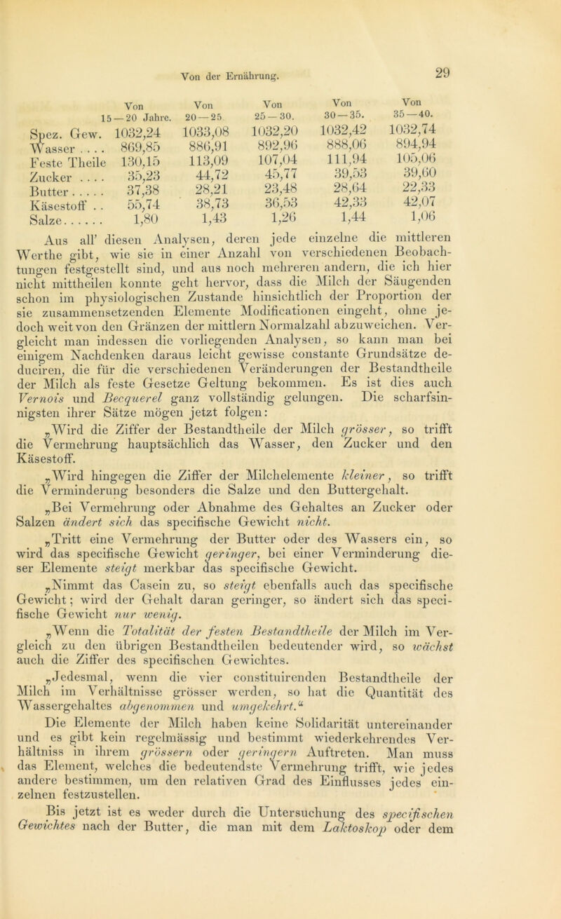 Yon Von Von Von Von 15 — 20 Jahre. 20 — 25 25 — 30. 30 — 35. 35 — 40. Spez. Gew. 1032,24 1033,08 1032,20 1032,42 1032,74 Wasser .... 869,85 886,91 892,96 888,06 894,94 Feste Theile 130,15 113,09 107,04 111,94 105,06 Zucker .... 35,23 44,72 45,77 39,53 39,60 Butter 37,38 28,21 23,48 28,64 22,33 Kâsestoff . . 55,74 38,73 36,53 42,33 42,07 Salze 1,80 1,43 1,26 1,44 1,06 Aus ail’ diesen Analysen, deren jede einzelne die mittleren Werthe gibt, wie sie in einer Anzahl von verschiedenen Beobach- tungen festgestellt sind, und ans noch mehreren a.ndern, die ich hier nicht mittheilen konnte geht hervor, dass die Milch der Sâugenden schon im physiologischen Zustande hinsichtlich der Proportion der sie zusammensetzenden Elemente Modificationen eingeht, ohne je- doch weitvon den Grânzen der mittlern Normalzahl abzuweiehen. Ver- gleicht man indessen die vorliegenden Analysen, so kann man bei einigem Nachdenken daraus leicht gewisse constante Grundsàtze de- duciren, die für die verschiedenen Verânderungen der Bestandtheile der Milch als feste Gesetze Geltung bekommen. Es ist dies auch Vernois und Becquerel ganz vollstandig gelungen. Die scharfsin- nigsten ihrer Sâtze mogen jetzt folgen: „Wird die Ziffer der Bestandtheile der Milch grôsser, so trifft die Vermehrung hauptsâchlich das Wasser, den Zucker und den Kâsestoff. „Wird hingegen die Ziffer der Milchelemente kleiner, so trifft die Verminderung besonders die Salze und den Buttergehalt. „Bei Vermehrung oder Abnahme des Gehaltes an Zucker oder Salzen andert sich das specifische Gewicht nicht. „Tritt eine Vermehrung der Butter oder des Wassers ein, so wird das specifische Gewicht geringer, bei einer Verminderung die- sel* Elemente steigt merkbar das specifische Gewicht. „Nimmt das Casein zu, so steigt ebenfalls auch das specifische Gewicht ; wird der Gehalt daran geringer, so andert sich das speci- fische Gewicht nur wenig. „Wenn die Totalitat der festen Bestandtheile der Milch im Ver- gleich zu den übrigen Bestandtheilen bedeutender wird, so wàchst auch die Ziffer des specifischen Gewichtes. ^Jedesmal, wenn die vier constituirenden Bestandtheile der Milch im Verhaltnisse grôsser werden, so liât die Quantitat des Wassergehaltes abgenommen und umgekehrt.u Die Elemente der Milch haben keine Solidaritàt untereinander und es gibt kein regelmassig und bestimmt wiederkehrendes Ver- hâltniss in ihrem grôssern oder geringern Auftreten. Man muss das Elément, welches die bedeutendste Vermehrung trifft, wie jedes andere bestimmen, um den relativen Grad des Einflusses jedes ein- zelnen festzustellen. Bis jetzt ist es weder durch die Untersuchung des specifischen Gewichtes nach der Butter, die man mit dem Laktoshog) oder dem