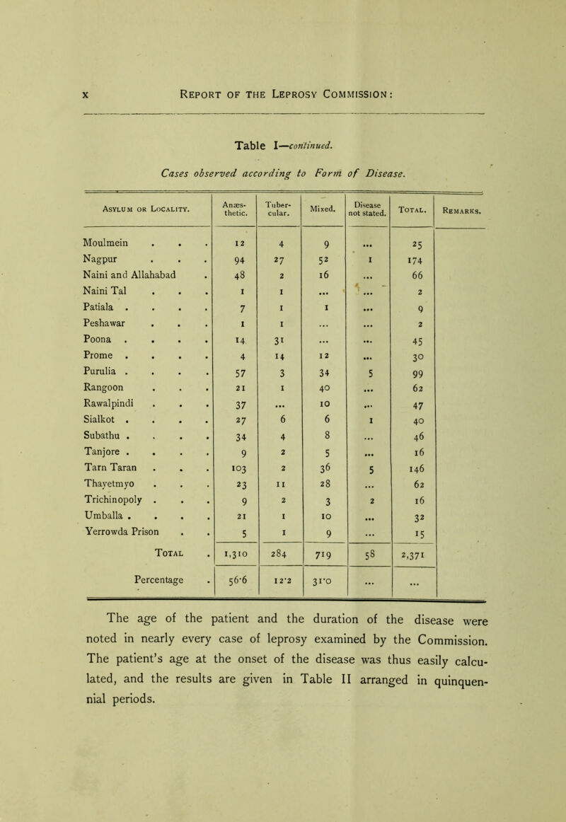 Table I—continued. Cases observed according to Form of Disease. Asylum or Locality. Anaes- thetic. Tuber- cular. Mixed. Disease not stated. Total. Remarks. Moulmein 12 4 9 • •• 25 Nagpur 94 27 52 I 174 Naini and Allahabad 48 2 16 ... 66 Naini Tal I 1 ... 4 .. 2 Patiala . 7 I 1 ... 9 Peshawar 1 I ... ... 2 Poona . 14 3i ... ... 45 Prome 4 H 12 ... 30 Purulia . 57 3 34 5 99 Rangoon 21 1 40 ... 62 Rawalpindi 37 ... 10 ... 47 Sialkot . 27 6 6 1 40 Subathu . 34 4 8 ... 46 Tanjore . 9 2 5 ... 16 Tarn Taran 103 2 36 5 146 Thayetmyo 23 11 28 ... 62 Trichinopoly . 9 2 3 2 16 Umballa . 21 I 10 32 Yerrowda Prison 5 I 9 ... 15 Total 1,310 284 719 58 2,37i Percentage 5 6'6 I 2*2 31-0 ... ... The age of the patient and the duration of the disease were noted in nearly every case of leprosy examined by the Commission. The patient’s age at the onset of the disease was thus easily calcu- lated, and the results are given in Table II arranged in quinquen- nial periods.