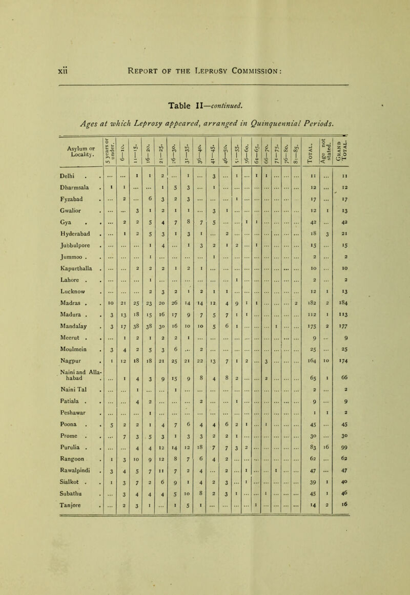 Table II—continued. Ages at which Leprosy appeared, arranged in Quinquennial Periods. Asylum or Locality. 5 years or under. o T VO IO I l6— 20. 10 1 CN 6 co 1 VO in co I fO 6 1 VO CO IO T l 6 10 j VO *T 10 m \_ 0 VO 1 VO iO in VO ! VO 0 l>* 1 VO O IO N 1 0 00 1 VO 10 00 i 00 Total. Age not stated. Grand Total. Delhi . I I 2 I 3 1 I I 11 I I Dharmsala « i I 5 3 I 12 12 Fyzabad 2 6 3 2 3 I '7 ■7 Gwalior ... 3 I 2 I I 3 I 12 I 13 Gya . ... 2 2 5 4 7 8 7 5 I I 42 42 Hyderabad I 2 5 3 I 3 I 2 18 3 21 Jubbulpore I 4 I 3 2 I 2 I 15 15 Jummoo . I I 2 2 Kapurthalla 2 2 2 I 2 I 10 10 Lahore . I I 2 2 Lucknow 2 3 2 ■ 2 I I 12 I 13 Madras . IO 21 25 23 20 26 14 14 12 4 9 I I 2 182 2 184 Madura . 3 13 18 15 l6 17 9 7 5 7 I I 112 I 113 Mandalay 3 17 38 38 30 l6 IO IO 5 6 I 1 175 2 177 Meerut . I 2 I 2 2 I 9 9 Moulmein 3 4 2 5 3 6 2 25 25 Nagpur I 12 18 18 21 25 21 22 13 7 I 2 3 164 IO '74 Naini and Alla- habad I 4 3 9 15 9 8 4 8 2 2 65 1 66 Naini Tal I I 2 2 Patiala . 4 2 2 I 9 9 Peshawar I I I 2 Poona 5 2 2 I 4 7 6 4 4 6 2 I I 45 45 Prome 7 3 5 3 I 3 3 2 2 I 30 3° Purulia . 4 4 12 '4 12 18 7 7 3 2 83 16 99 Rangoon I 3 10 9 12 8 7 6 4 2 62 62 Rawalpindi 3 4 5 7 11 7 2 4 2 I I 47 47 Sialkot . I 3 7 2 6 9 I 4 2 3 I 39 I 40 Subathu 3 4 4 4 5 IO 8 2 3 I 1 45 ■ 46 I 1 2 l6