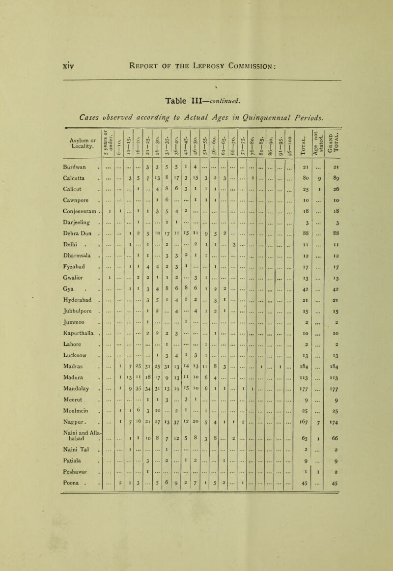 Table III —continued. Cases observed according to Actual Ages in Quinquennial Periods. Asylum or Locality. 5 years or under, j c T VO to T l6—20. I lO N 1 N j 26—30. 10 CO 1 CO c 1 VO CO i 0 10 1 VO •'fr to to 1 to 156—60. 61—65. O t^. f VO to 1^. ! 0 00 1 VO VO 00 1, 00 86—90. VO Ov 1 Ov 001—96 Total. Age not stated. 1 Grand Total. t 3 3 5 5 1 4 21 21 Calcutta 3 5 7 13 8 >7 3 >5 3 2 3 I 80 9 89 Calicut , 4 8 6 3 I 1 , 25 I 26 6 I I 1 10 IO l I I I 3 5 4 2 18 18 I 1 1 2 5 10 17 11 15 I I 0 5 2 88 88 Delhi . i 2 2 I 1 3 I I I I I i 3 3 2 I I 12 12 I 4 4 2 3 1 1 17 1 2 2 1 1 2 3 I 13 I 3 4 8 6 8 6 2 2 42 42 Hyderabad 3 5 4 2 2 3 I 21 21 Jubbulpore i 2 4 4 1 2 I 15 15 I I Kapurthalla . 2 2 2 3 IO IO I I 1 3 4 I 3 l 13 13 Madras i 7 2 5 3i 25 3* >3 14 13 11 8 3 . I 184 1S4 I 1 3 11 18 17 9 13 I I 10 6 4 113 Mandalay I 9 35 34 31 ■3 19 15 10 6 1 I 1 I 177 177 I 1 3 3 J 9 9 I I 6 3 10 2 I I 25 25 Nagpur. . 7 16 21 27 13 37 12 20 5 4 I 1 2 167 7 '74 Naini and Alla- I I 10 8 7 12 5 8 3 8 2 65 66 3 2 I 2 I 9 6 45