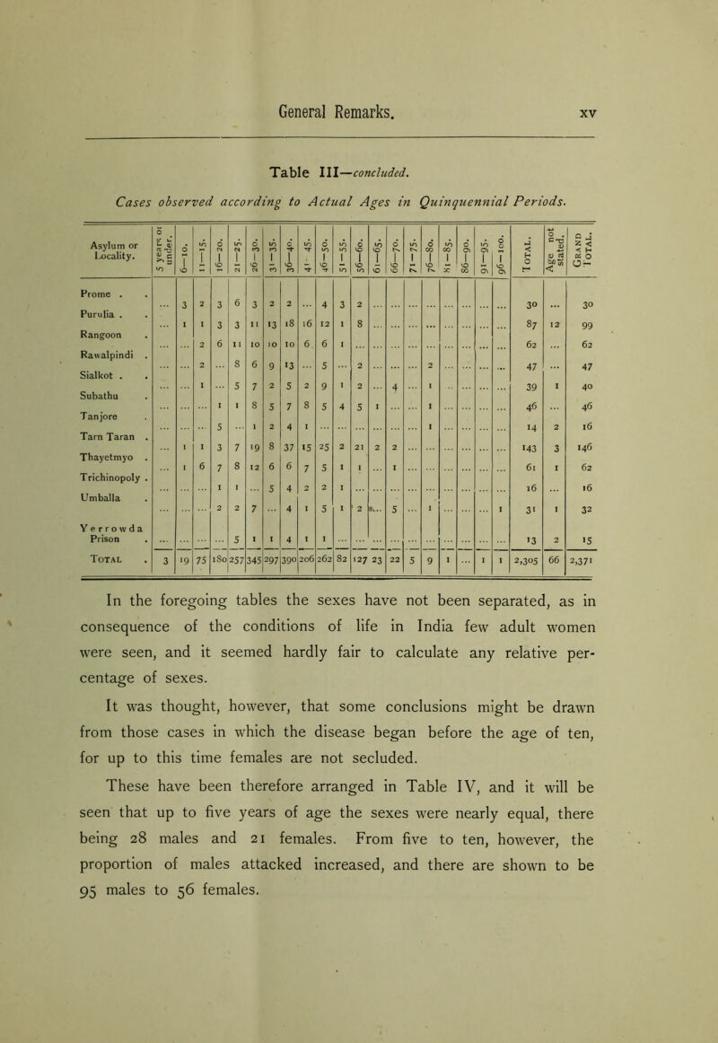 Table III —concluded. Cases observed according to Actual Ages in Quinquennial Periods. In the foregoing tables the sexes have not been separated, as in consequence of the conditions of life in India few adult women were seen, and it seemed hardly fair to calculate any relative per- centage of sexes. It was thought, however, that some conclusions might be drawn from those cases in which the disease began before the age of ten, for up to this time females are not secluded. These have been therefore arranged in Table IV, and it will be seen that up to five years of age the sexes were nearly equal, there being 28 males and 21 females. From five to ten, however, the proportion of males attacked increased, and there are shown to be 95 males to 56 females.