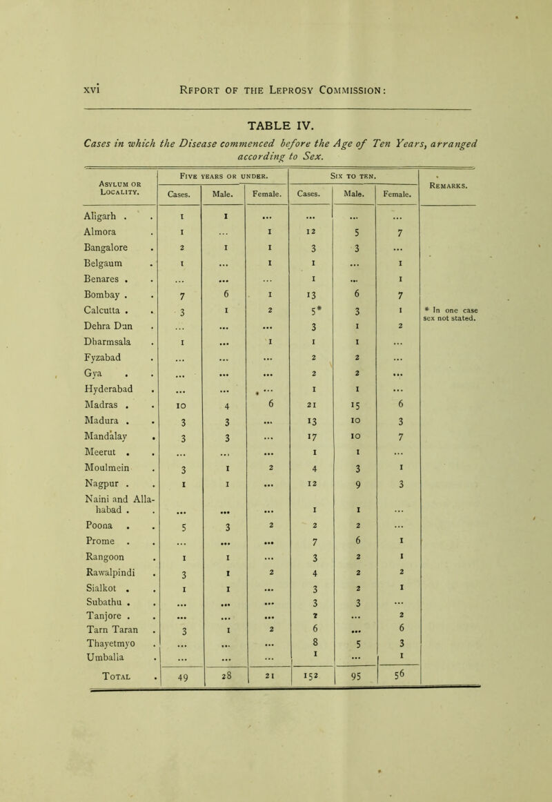 TABLE IV. Cases in which the Disease commenced before the Age of Ten Years, arranged according to Sex. Five years or under. Six to ten. Remarks. Locality. Cases. Male. Female. Cases. Male. Female. Aligarh . I I ... ... ... ... Almora I I 12 5 7 Bangalore 2 I I 3 3 ... Belgaum I ... I I ... 1 Benares . ... I ... 1 Bombay . 7 6 I 13 6 7 Calcutta . 3 i 2 5* 3 1 * In one case Dehra Dun ... ... 3 1 2 sex not stated. Dharmsala i ... I 1 1 Fyzabad ... ... ... 2 2 ... Gya ... ... ... 2 2 ... Hyderabad ... ... • 1 1 ... Madras . IO 4 6 21 15 6 Madura . 3 3 ... 13 10 3 Mandalay . 3 3 ... 17 10 7 Meerut . ... ..i ... 1 1 ... Moulmein 3 I 2 4 3 1 Nagpur . i i ... 12 9 3 Naini and Alla- habad . • •• • • • I 1 ... Poona 5 3 2 2 2 ... Prome ... • •• • •• 7 6 1 Rangoon i i ... 3 2 1 Rawalpindi 3 i 2 4 2 2 Sialkot . i i • • • 3 2 1 Subathu . • •• |M • •• 3 3 ... Tanjore . ... ... • •• 2 ... 2 Tarn Taran 3 i 2 6 • •• 6 Thayetmyo ... ... 8 5 3 Umballa ... ... ... 1 ... 1 Total 49 28 21 152 95 56