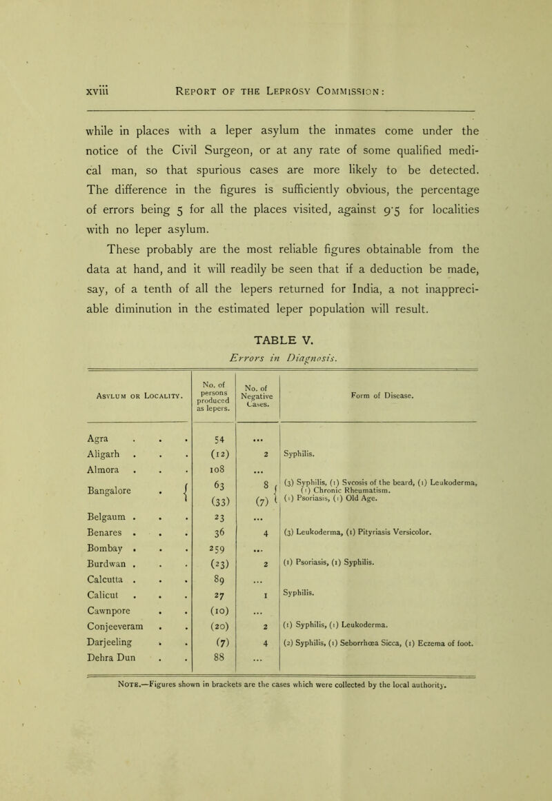 while in places with a leper asylum the inmates come under the notice of the Civil Surgeon, or at any rate of some qualified medi- cal man, so that spurious cases are more likely to be detected. The difference in the figures is sufficiently obvious, the percentage of errors being 5 for all the places visited, against 9’5 for localities with no leper asylum. These probably are the most reliable figures obtainable from the data at hand, and it will readily be seen that if a deduction be made, say, of a tenth of all the lepers returned for India, a not inappreci- able diminution in the estimated leper population will result. TABLE V. Errors in Diagnosis. r Asylum or Locality. No. of persons produced as lepers. No. of Negative Cases. Form of Disease. Agra 54 • •• Aligarh (12) 2 Syphilis. Almora I08 • •• 8 , (3) Syphilis, (1) Svcosis of the beard, (i) Leukoderma, Bangalore . ) U J 1 (1) Chronic Rheumatism. (33) (7) * (1) Psoriasis, (i) Old Age. Belgaum . 23 ... Benares . 36 4 (3) Leukoderma, (i) Pityriasis Versicolor. Bombay . 259 M. Burdwan . (23) 2 (1) Psoriasis, (i) Syphilis. Calcutta . 89 ... Calicut 27 I Syphilis. Cawnpore . (10) ... Conjeeveram (20) 2 (1) Syphilis, (1) Leukoderma. Darjeeling . (7) 4 (2) Syphilis, (i) Seborrhcea Sicca, (i) Eczema of foot. Dehra Dun 88 Note.—Figures shown in brackets are the cases which were collected by the local authority.