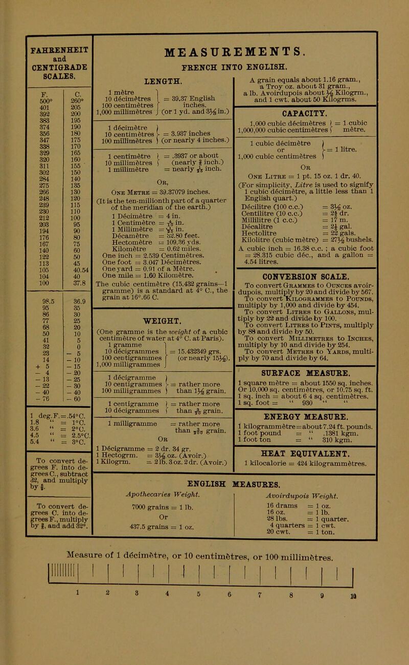 FAHRENHEIT and CENTIGRADE SCALES. F. C. 500° 260° 401 205 392 200 383 195 374 190 356 180 317 175 338 170 329 165 320 160 311 155 302 150 284 140 275 135 266 130 248 120 239 115 230 110 212 100 203 95 194 90 176 80 167 75 140 60 122 50 113 45 105 40.54 104 40 100 37.8 98.5 36.9 95 86 30 77 25 68 20 50 10 41 5 32 0 23 - 5 14 - 10 + 5 - 15 - 4 - 20 - 13 -25 - 22 - 30 - 40 - 40 - 76 - 60 1 deg.F. = .54°C. 1.8 “ = 1°C. 3.6 “ = 2°0. 4.5 “ = 2.5°C. 5.4 “ = 3°C. To convert de- grees F. into de- grees C., subtract 32, and multiply byj. To convert de- grees C. into de- freesF., multiply y and add 32°. MEASUREMENTS. FRENCH INTO ENGLISH. LENGTH. 1 m6tre ) 10 decimetres I = 39.37 English 100 centimetres f inches. 1,000 millimetres J (orl yd. and 3% in.) 1 decimetre 1 10 centimetres V = 3.937 inches 100 millimetres ) (or nearly 4 inches.) 10 millimetres f (nearly g inch.) 1 millimetre = nearly inch. Or, One Metre = 30.37079 inches. (It is the ten-millionth part of a quarter of the meridian of the earth.) 1 Decimetre = 4 in. 1 Centimetre = A in. 1 Millimetre = Vs in. Decametre = 32.80 feet. Hectometre ^ 109.36 yds. Kilometre = 0.62 miles. One inch = 2.539 Centimetres. One foot = 3.047 Decimetres. One yard = 0.91 of a Metre. One mile = 1.60 Kilometre. The cubic centimetre (15.432 grains—1 gramme) is a standard at 4° O., the grain at 16°.60 C. WEIGHT. (One gramme is the weight of a cubic centimetre of water at 4° C. at Paris). 1 gramme 10 decigrammes I = 15.432349 grs. 100 centigrammes | (or nearly 15}^). 1,000 milligrammes J 1 milligramme = rather more than 5^ grain. Or 1 Decigramme = 2 dr. 34 gr. 1 Hectogrm. = 3J^ oz. (Avoir.) 1 Kilogrm. =. 2 lb. 3 oz. 2 dr. (Avoir.) 1 decigramme 10 centigrammes 100 milligrammes - = rather more than 1grain. 1 centigramme 10 decigrammes r- rather more than grain. A grain equals about 1.16 gram., a Troy oz. about 31 gram., a lb. Avoirdupois about Kilogrm., and 1 cwt. about 50 Kilogrms. CAPACITY. 1,000 cubic decimetres 1 = 1 cubic 1,000,000 cubic centimetres f metre. j- = 1 litre. 1 cubic decimetre or 1,000 cubic centimetres Or One Litre = 1 pt. 15 oz. 1 dr. 40. (For simplicity, Litre is used to signify 1 cubic decimetre, a little less than 1 English quart.) Decilitre (100 c.c.) Centilitre (10 c.c.) Millilitre (1 c.c.) Decalitre Hectolitre = 3oz. = 2$ dr. = 17 m. = 2i gal. = 22 gals. Kilolitre (cubic metre) = 27J4 bushels. A cubic inch = 16.38 c.c. ; a cubic foot = 28.315 cubic dec., and a gallon = 4.54 litres. CONVERSION SCALE. To convert Grammes to Ounces avoir- dupois, multiply by 20 and divide by 567. To convert Kilogrammes to Pounds, multiply by 1,000 and divide by 454. To convert Litres to Gallons, mul- tiply by 22 and divide by 100. To convert Litres to Pints, multiply by 88 and divide by 50. To convert Millimetres to Inches, multiply by 10 and divide by 254. To convert Metres to Yards, multi- ply by 70 and divide by 64. SURFACE MEASURE. 1 square metre = about 1550 sq. inches. Or 10,000 sq. centimetres, or 10.75 sq. ft. 1 sq. inch = about 6 4 sq. centimetres. 1 sq. foot = “ 930 “ “ ENERGY MEASURE. 1 kilogrammetre=about7.24 ft. pounds. 1 foot pound = “ .1381 kgm. 1 foot ton = “ 310 kgm. HEAT EQUIVALENT. 1 kilocalorie = 424 kilogrammetres. ENGLISH Apothecaries Weight. 7000 grains = 1 lb. Or 437.5 grains = 1 oz. MEASURES. Avoirdupois Weight. 16 drams = 1 oz. 16 oz. = 1 lb. 28 lbs. =.- 1 quarter. 4 quarters = 1 cwt. 20 cwt. = 1 ton. Measure of 1 decimetre, or 10 centimetres, or 100 millimetres.