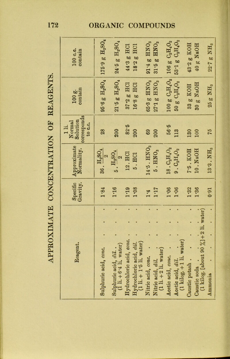 APPROXIMATE CONCENTRATION OF REAGENTS. O..S ü cd -M O Ö O O I-H O ■<1< O cg tu bß 05 vn o co <N w tüO in Cd O Q w tu bß bß eo cd co HP t-H co co o o (23 52; W tu bß bß vn • • rH H O CO GM —T O o Tf ■J*' tu W ü o bß ^0 ?o T* o co 1 o tu tu o o M aä &3 bß cd öc w ® tu (23 bß !>. Cd Cd cd bß o O Ö __j o ^ o ■d> o 00 CI tu bß <p vn 05 O co <N tu bß vn rH (M o o tU tU bß tuo Cd 00 • • CO rH co co o o (21 52; tU SU bß bß CO l-H • • vn *>. eo Cd CQ 0,0” « a O w ^ o 2 “ O 0 rH *0 a H S ° M 5z; bß bß 0 00 eo cd o ! , S-S CO e'S O O o co cd o o ü U0 00 0 cd 0 05 0 Cd 0 co 0 eo 0 cd Cd Cd CO Tf O O CG CN w Cd O CG (N tu Cd .HCl . HCl (23 tu HNO; • cd vn vn • 36 0 rH HP rH vn in eo eo iO i—l o o co o tu (2; bß vn Cd iO t» CD cd 22 • r—< § a P5 O X cq 9, 9t Ll! hH 05 ca o ^ ® • 1—1 05 EU tU 0 9 bsd ^ >n tu (2; co co •3 ■> 2« ^ h CG ^>5 Ö CD bß cd CD Ph co eo 05 co rH O rji eo eo o o Cd eo co co 05 ® M o -H> cQ Es . • rH Cd ^ ‘ ’ + sä H *■* ® 0^5 pH rv eH Q} 1 -v ’ S § tf ' ' 'I? * ‘cd * • O ' Sä isi sä - ~ ® ES 05 0 ^ fl 'b ^ ü. -vn ej bg H -r-l , • cd O .fl H rrj n-T^d cd cd-—< US ^ o-^. _ S •h -h oovoe}r53,_;e5'e3 r£j H ü o-d H _ ‘ „ . + 2 cd * i O O H 73 Tj Cd 73 'ti • ^ . o O r-H (—h , »rH »I—I «rH • rH tlf) Q O fef) -a *U ‘0+^^ + « § + S h S.oo.cäed.w=3^ ü;-<a rä JbH 2 2- .2 .2^ .2 .2^ -J -qx 2 O Ci tlT* O O —'y com tUW (2;[z; <1 <3