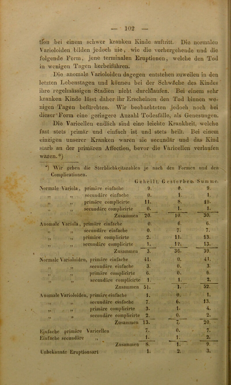 tîon bei einem scbwcr kraukeu Kiudc auftritt. Die noruialcii \'arioloiilen biklen jcdocli nie, .wie die vorlicrgehende und die folgende Forni, jene terminalen Eriiptionen, welche den Tod in Avenigen Tagen lierbeiführen. Die anomale Varioloiden dagcgen entstelien zuweilen in den letzten Lebenstageii und konnen bei der Scliwilcbc des Kindes ibro regelmassigen Stadien uicbt durclilaufen. Bei einem sebr kranken Kinde lasst daber ibr Erscbeinen den Tod binncn Ave- nigeu Tagen befiircblen. Wir beobacbtetcu jodocb nocb bei dieser 'Form eine geringere Anzabl Todesfallc, als Genesungen. Die Varicelleu eudlicb sind eine leicbte Krankbeit, Avelcbo fast stets primai' und einfacb ist und stets beilt. Bei einem einzigen unserer Kranken Avaren sie secundar und das Kiud atarb an der primaren Affection, be\’or die Varicelleu verlaufeii AA'aren. *) ’) AVir geLeu die Slerbliclikedlszahlen je nacli den Formen und den Complicalionen. G e h c i 11. G e s l O r 1) e U. S U m m e. Aormale Varjola, primare eiafache 9. 0. 9. ,, „ secuiulârc ciufaclic 0. 1. 1. „ „ .prhnarc coinplicirte 11. 8. 19. „ „ secuudarc complieirle 0. 1. I. Zusainmeii 20. 10. 30. Anomale A’ariola, primare einfacdie 0. 6. 6. „ „ sccundiu’e einfaclie 0. 7. 7. „ „ primare complieirle O • 11. 43. „ ■ „ secundiu’e complieirle 1. 1>. 13. Zusammeu 3. 36. 39. Normale \ arioloiden, primare eiiifache 41. 0. 41. „ „ secundare eiiifaclie 3. 0. 3. „ „ primare complieirle G. 0. 6. ,, „ secundare complieirle 1. 1. 2. Zusaiumen 51. 1. 52. A nomale Varioloiden, primare einfaclic 1. 0. 1. „ „ secundare einiache 7. 6. 13. „ , „ primiü'e complieirle 3. 1. 4. „ secundare complieirle 2. 0. O Zusammeu 13. 7. 20. Ejnraclie primare \ariccllen 7. 0. 7. Kinraelie secundare 1. 1. O * • Zusammen 8. 1. 9. Uubekannlc Eruplionsarl 1. •> 3.