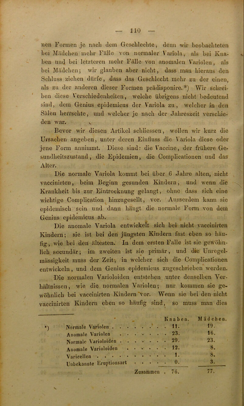 s — 110 ~ lien Formen je nach dem Geschlcclite, denn wir beobacliteten bei Madchen mehr Fallo von normaler Variola, als bei Kna- ben uinj bei letztercu inelir Fiille von anomalen Vbiriolen, als bei Madchen; wir glauben aber nicht, dass man hieraus den Scliluss ziehen diirfe, dass das Geschlecht mehr zu der einen, als zu der anderen dieser Formen prâdisponire. *) Wir schrei- ben diese Verscliiedenheiten, welche übrigens nicht bedeutend sind, dem Genius epidemicus der V^ariola zu, welcher in den Salen herrschte, und welcher je nach der Jahreszeit verschie- den war. v Bevor wir diesen Artikel schliessen, wollen wir kurz die Ursachen angeben, unter deren Einfluss die Variola diese oder jene Form annimmt. Diese sindr die Vaccine, der frühere Ge- sundheitszustand , die Epidemien, die Complicationen und das Alter. Die normale Variola kommt bei über 6 Jahre alten, nicht vaccinirten, beim Beginn gesunden Kindern, und wenn die Krankheit bis zur Eintrocknung gelangt, ohiie dass sich eine wichtige Complication hinzugesellt, vor. Ausserdem kann sie epidemisch sein und dann hangt die normale Form von dem Genius epidemicus ab. Die anomale Variola entwickelt sich bei nicht vaccinirten Kindern; sie ist bei den jüngsten Kindern fast eben so hau- fig, wie bei den altesten. In dem ersten Falle ,ist sie gewohn- lich secundar ; im zweiten ist sie primâr, und die Unregel- miissigkeit muss der Zeit', in welcher sich die Complicationen entwickeln, und dem Genius epidemicus zugeschrieben werden. Die normalen Varioloiden entstehen unter denselben Ver- hiiltnissen, wie die normalen Variolen; nur kommen sie ge- wohnlich bei vaccinirten Kindern'^vor. Wenn sie bei den nicht vaccinirten Kindern cben so haufig sind, so muss man dies D • , K n a b e n. Normale Variolen . . . 11. Anomale Variolen . . Normale Varioloiden . 29. Anomale Varioloiden 12. Unbekannle Eruption.sart 0. Zusammen . 76. Madchen. 19. 16. 23. 8. 8. 3. 77.