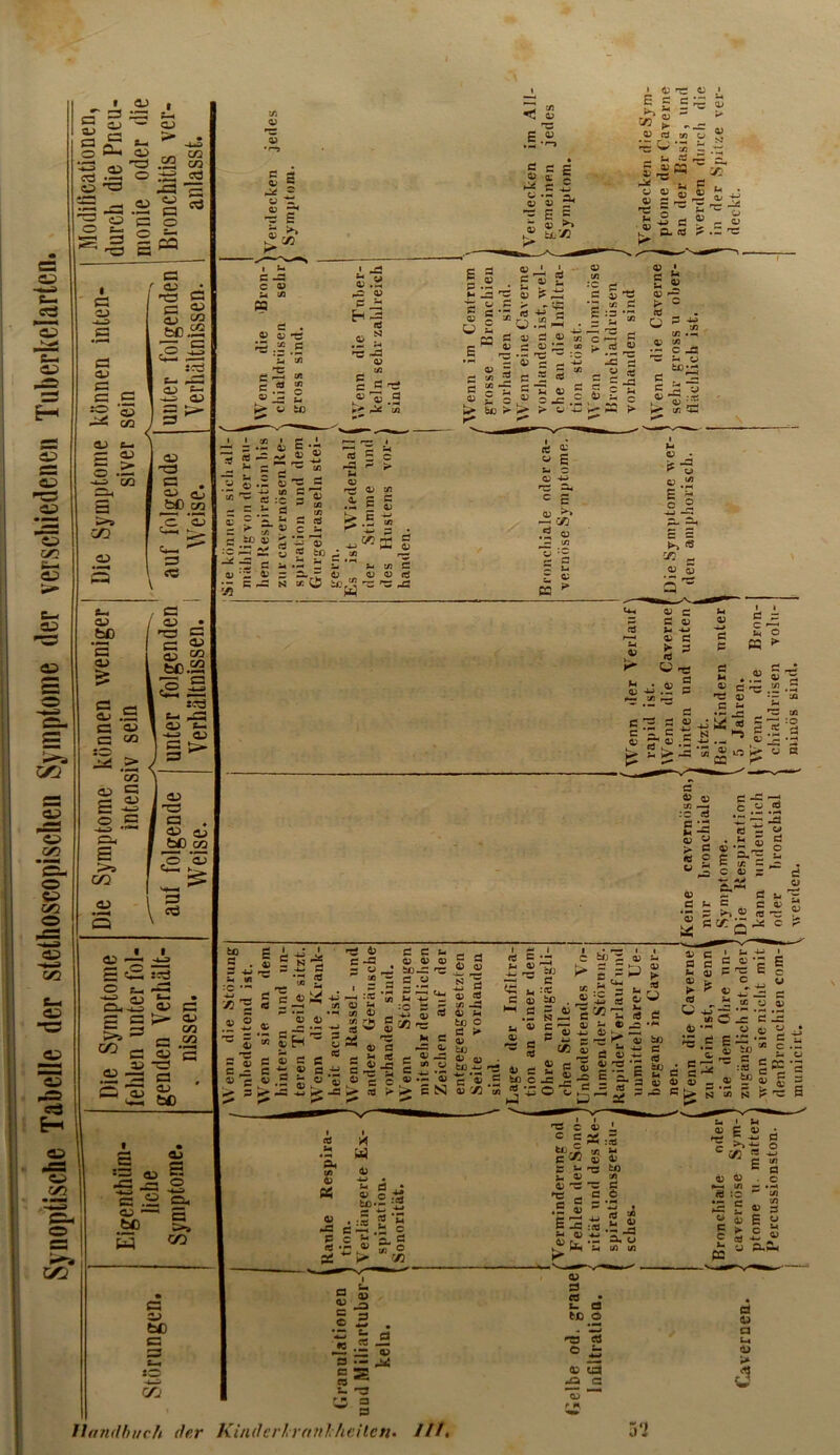 Synontische Tabelle der stethoscopisclien Symptôme der verscliiedeneii Tiiberkclarten.