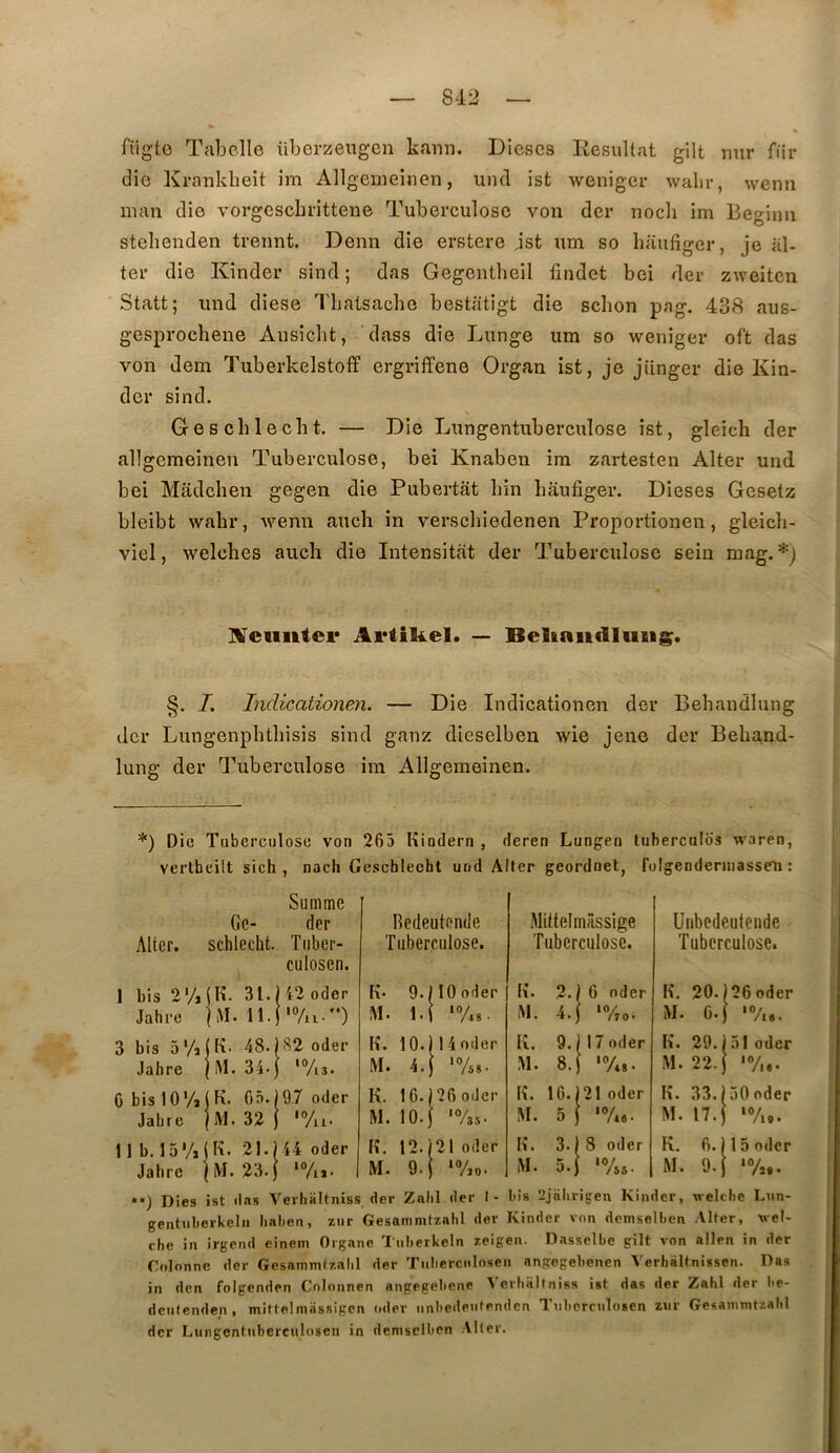 fügtc Tabelle überzengen kann. Dièses llesultat gilt rmr fi'ir die Krankbeit im Allgeiiieinen, iind ist weniger walir, wenn nuin die vorgeschrittene Tuberculose von der noch im Begiim stehenden trennt. Demi die erstere .ist um so haufiger, je al- ter die Kinder sind ; das Gegeutheil lindet bei der zweiten Statt; imd diese Tlialsacbe bestatigt die schon pag. 438 aus- gesprochene Ansiclit, dass die Lunge um so weniger oft das von dem Tnberkelstoff ergriffene Organ ist, je jünger die Kin- der sind. Ges cl) ledit. — Die Lungentuberculose ist, gleich der allgemeinen Tuberculose, bei Knaben ira zartesten Alter und bei Madchen gegen die Pubertat bin baufiger. Dieses Gesetz bleibt wabr, wenn auch in versebiedenen Proportionen, gleicb- viel, welcbes aucli die Intensitat der Tuberculose sein mag. *) IVeuiiter Artikel. — Bel&aiidliins. §. I. Indicationen. — Die Indicationen der Bebandlung der Lungenpbtbisis sind ganz dieselben wie jene der Beband- lung der Tuberculose im Allgemeinen. *) Die Tuberculose von 265 Kindern , deren Lungen tuhercalos waren, verlheilt sich , nach Gescblecht uod Alter geordnet, fulgendennasseii : Summe Gc- der Aller, schlecht. Tiiber- culosen. 1 bis 2% (K. 31.(42 oder Jahre ( M. 11.) 3 bis 5'/i(K- 48.(82 oder Jahre ( iM. 34.) '%3 6 bis 10'A (K. 05. (9-7 oder Jahre (M. 32 ) *Vu- 11b. 15'/ï( K. 21.(44 oder Jahre )M. 23.) ‘®/i /Li- Bedeutende Tuberculose. Mittelmâssige Tuberculose. K. 9. 10 oder fi. 2. 6 oder M. 1. ‘%s. ,M. 4. ‘%0. K. 10. 1 4 oder K. 9. 17 oder M. 4. '%»• M. 8. '%s. K. 16. 26 oder fi. 10. 21 oder M. 10.) '%5. M. 5j ■%«. K. 12. 21 oder lî. 3.1 8 oder M. 9. *%o. iM. 5.j üiibedeiiteiide Tuberculose. K. 20.(26oder M. C.) •%,. K. 29.)5! oder M. 22.f K. 33.150oder M. 17.) K. 6. M. 9. 15 oder ««) Dies ist lias Veihültniss der Zabi der I- bis 2jabrigen Kinder, welcbe Liin- gentuberkelii baben, ziir Gesanimtzabl der Kinder vnn dcmselben Alter, wel- cbe in irgend einem Organe Tiiberkeln zeigen. Dasselbe gilt von allen in der Colonne der Gesammfzabl der Tubercnloseii angegebenen Verbaltnissen. Das in den folgenden Cnlonnen angegebene Verbiiltniss ist das der Zabi der I.e- dentenden, mittelmassigen oder nnbedeiitenden Tnbcrculosen zwr Gesammtzabl der Lungentiiberctilosen in dcmselben .Vller.
