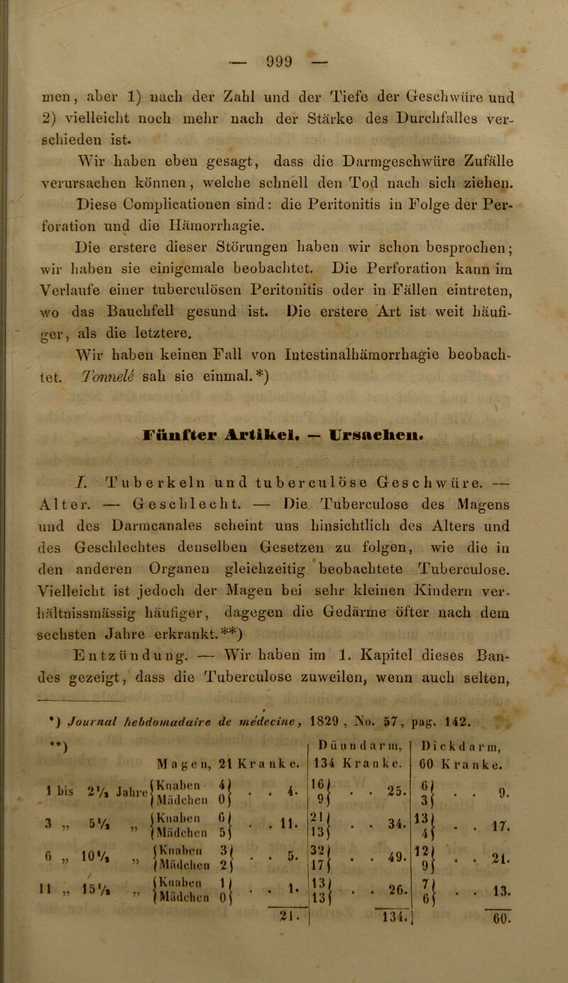 men, aber 1) uach tler Zabi und der Tiefe der Gescbwiire uud 2) vielleiclit nocb melir nach der Stârke des Durclifalles ver- schieden ist. Wir baben ebeu gesagt, dass die Darmgescbwiire Zufalle verursacben konnen , welcbe scbnell den Tod nacb sicb zieheii. Diese Complicationen sind : die Peritonitis iu Polge der Per- foration und die Hamorrbagie. Die erstere dieser Stdrungen baben wir scbon besprocben; wir baben sie einigemale beobaclitet. Die Perforation kann im Verlaufe einer tuberculosen Peritonitis oder in Fâllen eintreten, wo das Baiicbfell gesund ist. Die erstere Art ist weit baufi- ger, als die letztere. Wir baben keinen Fall von Intestinalbâraorrbagie beobacb- tet. Tannelé sab sie einmal. *) Fikufteir Artikel. — Ursaclieu. I. Tuberkeln und tuberculose Gescbwiire. — Al ter. — G esc b ledit. — Die Tuberculose des Magens und des Darincanales scbeint uns binsicbtlicb des Alters und des Gescblecbtes denselben Gesetzen zu folgen, wie die in den anderen Organeu gleicbzeitig beobacbtete Tuberculose. Vielleicbt ist jedocb der Mageu bei sebr kleinen Kindern ver- baltnissrnassig bâutiger, dagegen die Gedarme ofter nacb dem secbsten Jabre erkrankt. **) Entzündung. — Wir baben im 1. Kapitel dieses Ban- des gezeigt, dass die Tuberculose zuweilen, wenn aucb selten, *j Journal hebdomadaire de médecine, 1829, No. 57, jiag. 142. Mage 11, 21 K r a n k e. . ' o! • • <> Kl/ iKiialien 0 ” ' ” jiMadcheii 5 0 „ 10% Knaheii Maddion 2) (Knabeii 1 Il ICI/ jKnabeii  ” ” infidclicn oi 11. 5. 1. D ii II n d a r m, 134 K r a n k e. 16 9 21 13 32 17 13 il3 25. 34. 49. 26. 21. D i c k d a r ni, 60 K r a n k e. 6 3 13 4 12 9 7 6 9. 17. 21. 13. 134.1 60.