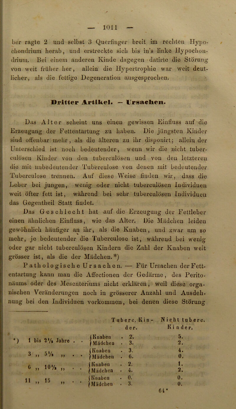 ber ragte 2 uiid selbst 3 Querfingor breit im recbten Hypo- t clionclriiim herab, uiid erstreckte sicb bis iii’s linke Hypochon- driiim. Bei einern aiiderea Kinde dagegen datirte die Sterling vx)n weit früber ber, allein die Hypertrophie war weit deut- licher, als die fettige Degeneratiou ausgesprochen. Di*itter Artîkel. — Ursaclien. Das Al ter scheint uns einen gewissen Einfluss auf die Erzeugung der Fettentartung zu liaben. Die jiingsteu Kinder siud oft'enbar mehr , als die alteren zu iiir disponirt; allein der Uuterschied ist noch bedeutender, wenn wir die niclit tuber- eiiloseu Kinder von den tuberculoseu und von deu letztereu die mit unbedeutender Tuberculose von deuen mit bedeutender Tuberculose trennen. Auf diese Weise finden wir, dass die Leber bei jungen, wenig oder nicht tuberculosen Individuel! weit ofter fett ist, wâhrend bei sehr tuberculosen Individuel! das Gegentheil Statt findet. Das Geschlecht bat auf die Erzeugung der Fettleber einen ahnliclien Einfiuss, wie das Alter. Die Madclieu leideu gewohnlich haufiger an ihr, als die Knaben, und zwar um so mehr, je bedeutender die Tuberculose ist, wàhreud bei wenig oder gar nicht tuberculosen Kindern die Zabi der Knaben weit grosser ist, als die der Mâdchen.*) Pathologische Ursachen. — Für Ursachen der Fett- entartung kann mau die AfFectionen der Gedarme, des Perito- naums oder des Mesenteriums nicht erklaren, weil diese orga- nischen Veranderungen noch in grdsserer Anzahl und Ausdeh. nung bei den Individiien vorkommen, bei denen diese Storung 1 bis 2Vi labre . • ( Knaben / Miiclchea 3 > J 5% • j [ Knaben 1 Madcheii G >» 10% • 1 Knaben Müdcliea 11 n 15 „ • . j Knaben Madchen ïuberc. Kin- Nicht tuberc. i e r. Kinder. 2. 5. 3. 2. 3. 4. G. 0. 2. 1. 4. 2. 0. 0. 3. 0, 64*