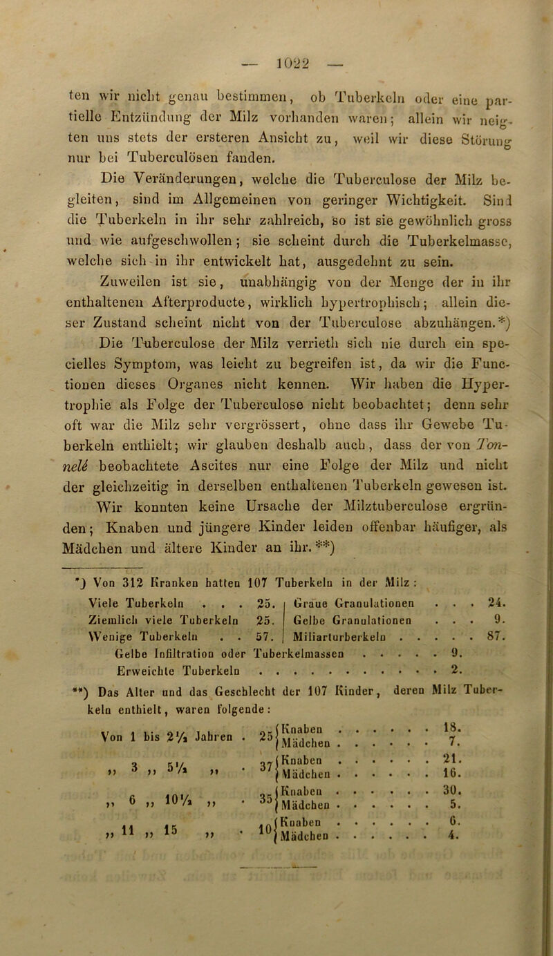 ten wir niclit genau bcstimmen, ob Tuberkclii oder eine par- tielle Entzünclung fier Milz vorhancleii waren : allein wir nei- ten uns stets der ersteren Ansicbt zu, weil wir diese Stürung nur bei Tuberculosen fanden. Die Veranderungen, welclie die Tuberculose der Milz be- gleiten, sind im Allgemeinen von geringer Wicbtîgkeit. Sini die Tuberkeln in ibr sebr zahlreicb, so ist sie gewobnlicb gross uud wie aufgescbwollen ; sie scbeint durcb die Tuberkelmasse, welcbe sicb in ibr entwickelt bat, ausgedebnt zu sein. Zuweilen ist sie, unabbangig von der Menge der in ibr entbaltenen Afterproducte, wirklicb bypertropbiscb 5 allein die- ser Zustand scbeint nicbt von der Tuberculose abzubàngen. *) Die Tiiberculose der Milz verrietb sicb nie durcb ein spo- cielles Symptom, was leiebt zu begreifen ist, da wir die Func- tiouen dieses Organes nicbt kennen. Wir baben die Hyper- trophie als Fülge der Tuberculose nicbt beobacbtet ; denn sebr oft war die Milz sebr vergrbssert, obne dass ibr Gewebe Tu- berkeln entbielt; wir glauben desbalb aucb, dass der von neU beobacbtete Ascites nur eine Folge der Milz und nicbt der gleicbzeitig in derselben entbaltenen Tuberkeln gewesen ist. Wir konnten keine Ursacbe der Milztuberculose ergrün- den ; Knaben und jüngere Kinder leiden o£fenbar bâufiger, als Mâdcben und altéré Kinder an ibr. *_) Von 312 Kranken hatten 107 Tuberkeln in der Milz : Viele Tuberkeln . . . 25. Gra'ue Granulationen • . 24. Zieinlicli viele Tuberkeln 25. Gelhe Granulationen . . 9. Wenige Tuberkeln 57. Miliarturberkelo . • . 87. Geibo Infiltration oder Tuberkelniassen .... . 9. Erweichle Tuberkeln *•) Das Aller und das Geschlecht der 107 Kinder, deren Milz Tuber- keln entbielt, waren folgende : Von 1 bis 3 y» Jahren . (Knaben 1 Madchen 18. 7. il 3 M oir (Knaben 1 Mlidchen 21. 16. ,, 6 ,, lO'/a ,, (Knaben Madchen 30. 5. ,, 11 ,, 15 ,, - « (Knaben Madchen • *•••• G. 4.