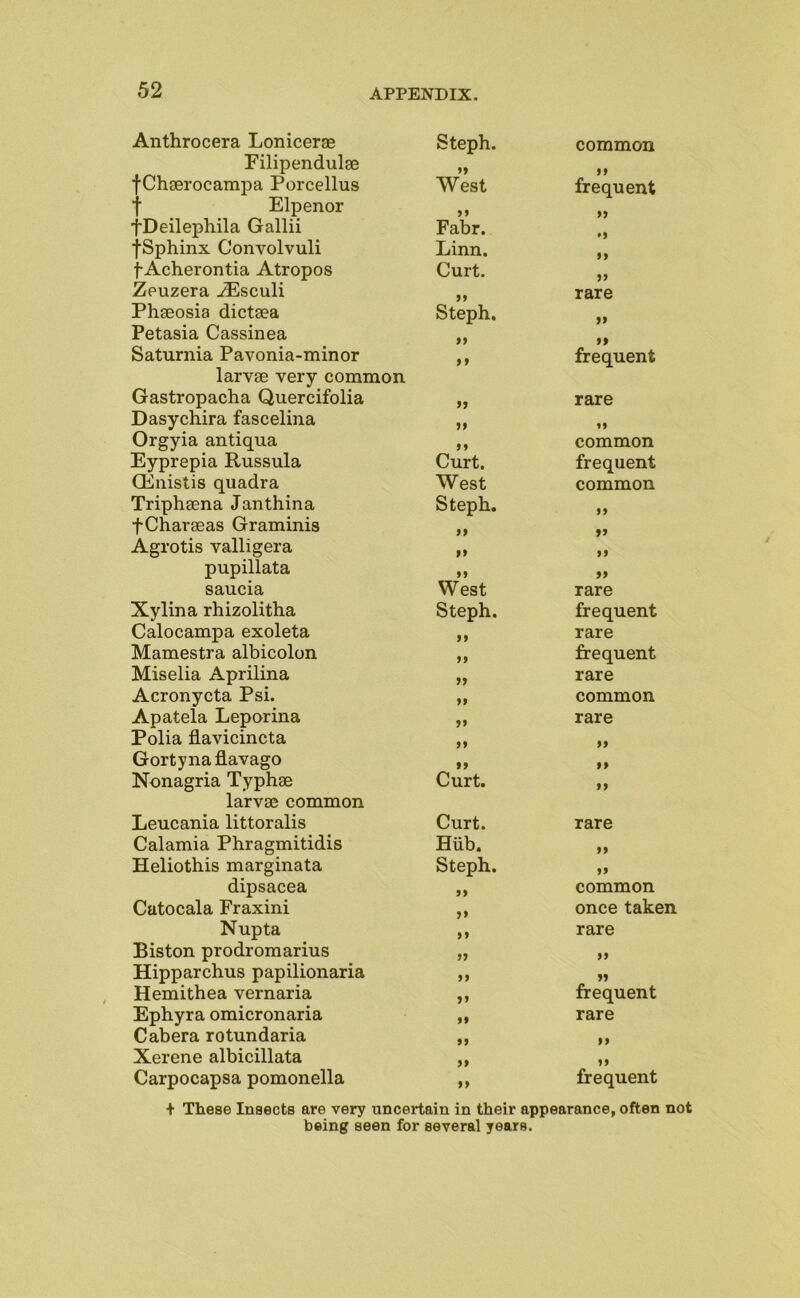 Anthrocera Lonicerae Filipendulae fChserocampa Porcellus f Elpenor fDeilephila Gallii fSphinx Convolvuli fAcherontia Atropos Zeuzera JEsculi Phgeosia dictsea Petasia Cassinea Saturnia Pavonia-minor larvae very common Gastropacha Quercifolia Dasychira fascelina Orgyia antiqua Eyprepia Russula QEnistis quadra Triphaena Janthina fCharaeas Graminis Agrotis valligera pupillata saucia Xylina rhizolitha Calocampa exoleta Mamestra albicolon Miselia Aprilina Acronycta Psi. Apatela Leporina Polia flavicincta Gortynaflavago Nonagria Typhae larvae common Leucania littoralis Calamia Phragmitidis Heliothis marginata dipsacea Catocala Fraxini Nupta Biston prodromarius Hipparchus papilionaria Hemithea vernaria Ephyra omicronaria Cabera rotundaria Xerene albicillata Carpocapsa pomonella Steph. common if West frequent >> 99 Fabr. *9 Linn. 99 Curt. 99 99 rare Steph. 99 99 99 99 frequent 99 rare 99 99 common Curt. frequent West common Steph. 99 99 99 99 99 99 99 West rare Steph. frequent 99 rare 99 frequent 99 rare 99 common 99 rare 99 99 99 99 Curt. 99 Curt. rare Hiib. 99 Steph. 99 99 common 99 once taken 99 rare 99 99 99 99 99 frequent 99 rare 99 99 99 99 99 frequent + These Insects are very uncertain being seen for several years. n their appearance, often not