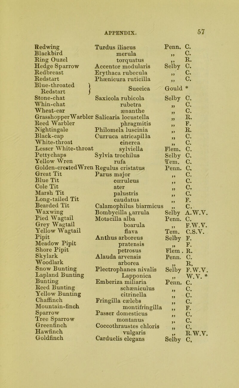 Redwing Blackbird Ring Ouzel Hedge Sparrow Redbreast Redstart Blue-throated ) Redstart / Stone-chat Whin-chat Wheat-ear GrasshopperWarbler Reed Warbler Nightingale Black-cap White-throat Lesser White-throat Pettychaps Yellow Wren Golden-crestedWren Great Tit Blue Tit Cole Tit Marsh Tit Long-tailed Tit Bearded Tit Wax wing Pied Wagtail Grey Wagtail Yellow Wagtail Pipit Meadow Pipit Shore Pipit Skylark Woodlark Snow Bunting Lapland Bunting Bunting Reed Bunting Yellow Bunting Chaffinch Mountain-finch Sparrow Tree Sparrow Greenfinch Hawfinch Goldfinch Turdus iliacus merula torquatus Accentor modularis Erythaca rubecula Phgenicura ruticilla Suecica Saxicola rubicola rubetra senanthe Salicaria locustella phragmitis Philomela luscinia Curruca atricapilla cinerea sylviella Sylvia trochilus rufa Regulus cristatus Parus major cceruleus ater palustris caudatus Calamophilus biarmicus Bombycilla garrula Mota cilia alba boarula flava Anthus arboreus pratensis petrosus Alauda arvensis arborea Plectrophanes nivalis Lapponica Emberiza miliaria schsenicuius citrinella Fringilla cselebs montifringilla Passer domesticus montanus Coccothraustes chloris vulgaris Penn. C. 99 C. 99 R. Selby C. 99 C. 99 C. Gould X: Selby c. 99 c. 99 c. 99 R. 99 F. 99 R. 99 C. 99 C. Flem. C. Selby C. Tern. C. Penn. C. 99 C. 99 C. 99 C. 99 c. 99 F. 99 C. Selby A.W.V. Penn. C. 99 F.W.V. Tern. C.S.V. Selby F. 99 F. Flem . R. Penn. C. 99 R. Selby F.W.V. 99 W.V. * Penn. C. 99 C. 99 C. 99 C. 99 F. 99 C. 99 C. 99 C. 9» R.W.V.
