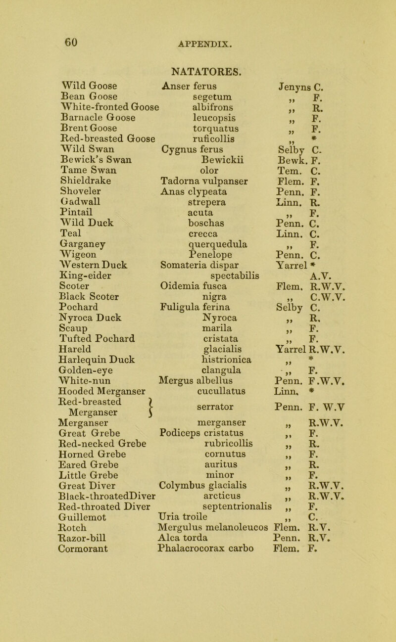 NATATORES. Wild Goose Anser ferus Jenyns C. Bean Goose segetum „ F. White-fronted Goose albifrons ,» R. Barnacle Goose leucopsis „ F. Brent Goose torquatus » F. Red-breasted Goose ruficollis * Wild Swan Cygnus ferus Selby C. Bewick’s Swan Bewickii Bewk. F. Tame Swan olor Tern. C. Shieldrake Tadorna vulpanser Flem. F. Shoveler Anas clypeata Penn. F. Gad wall strepera Linn. R. Pintail acuta » F. Wild Duck boschas Penn. C. Teal crecca Linn. C. Garganey querquedula F. Wigeon Penelope Penn. C. Western Duck Somateria dispar Yarrel * King-eider spectabilis A.V. Scoter Oidemia fusca Flem. R.W.V. Black Scoter nigra „ C.W.V. Pochard Fuligula ferina Selby C. Nyroca Duck Nyroca ,, R, Scaup marila „ F. Tufted Pochard cristata » F. Hareld glacialis Yarrel R.W.V. Harlequin Duck histrionica * Golden-eye clangula „ F. White-nun Mergus albellus Penn. F.W.V. Hooded Merganser cucullatus Linn, * Red-breasted } Merganser ^ serrator Penn. F. W.V Merganser merganser „ R.W.V. Great Grebe Podiceps cristatus F. Red-necked Grebe rubricollis „ R. Horned Grebe cornutus M F. Eared Grebe auritus ,, R. Little Grebe minor » F. Great Diver Colymbus glacialis „ R.W.V. Black-throatedDiver arcticus „ R.W.V. Red-throated Diver septentrionalis » F. Guillemot Uria troile „ c. Rotch Mergulus melanoleucos Flem. R.V. Razor-bill Alca torda Penn. R.V. Cormorant Phalacrocorax carbo Flem. F.
