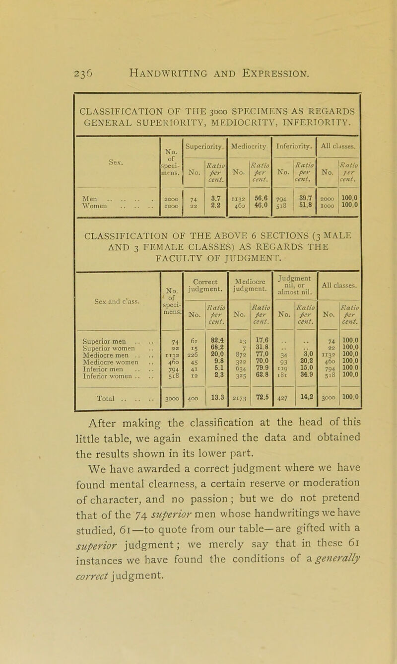 CLASSIFICATION OF THE 3000 SPECIMENS AS REGARDS GENERAL SUPERIORITY, MEDIOCRITV, INFERTORITY. Sex. No. of^ spéci- mens. Superiority. Mediocrity Inferiority. Ail classes. No. Ratio per cent. No. Ratio per cent. \ Ratio No. 1 per ^cent. ^ Ratio No. 1 fer \cent. Men Women 2000 1000 74 22 3.7 2.2 1132 460 56.6 46.0 794 ! 39.7 518 1 51.8 2000 ^ 100.0 zooo ' 100.0 1 CLASSIFICATION OF THE ABOYE 6 SECTIONS (3 MALE AND 3 FEMALE CLASSES) AS REGARDS THE FACULTY OF JUDGMENT. Sex and c!ass. No. < of ^ spéci- mens. Correct judgment. Médiocre judgment. Judgment nil, or almost nil. AU cla.sses. No. Ratio per cent. No. Ratio per cent. No. Ratio per cent. No. Ratio per cent. Superior men Superior women Médiocre men .. Médiocre women Inferior men Inferior women .. 74 22 1132 460 794 518 61 15 226 45 41 12 82.4 68.2 20.0 9.8 5.1 2.3 13 7 872 322 634 325 17.6 31.8 77.0 70.0 79.9 62.8 34 93 119 181 3.0 20.2 15.0 34.9 74 22 1132 460 794 5»8 100.0 100.0 100.0 100.0 1000 100.0 Total 3000 400 13.3 2173 72.5 427 14.2 3000 100.0 After making the classification at the head of this little table, we again examined the data and obtained the results shown in its lower part. We hâve awarded a correct judgment where we hâve found mental clearness, a certain reserve or modération of character, and no passion ; but we do not prétend that of the 74 superior men whose handwritings we hâve studied, 61—to quote from our table—are gifted with a superior judgment; we merely say that in thcse 61 instances we hâve found the conditions of 2. generally correct judgment.